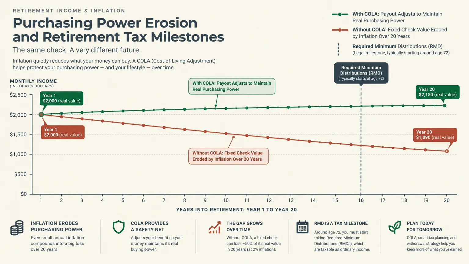 Line graph tracking purchasing power over 20 years with and without COLA, marking Required Minimum Distributions.