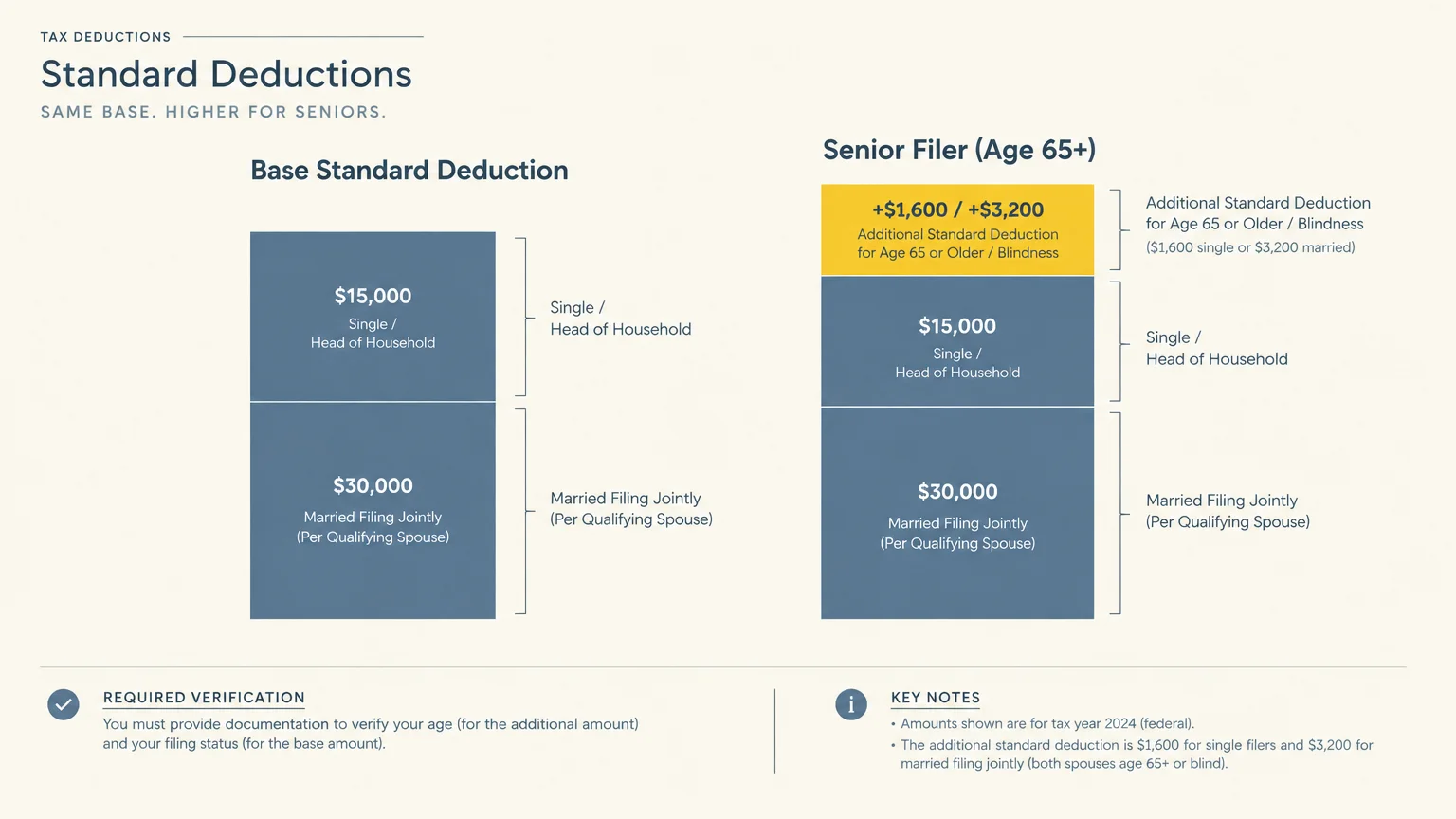 Diagram comparing base standard deductions to higher amounts for senior filers aged 65 and older.