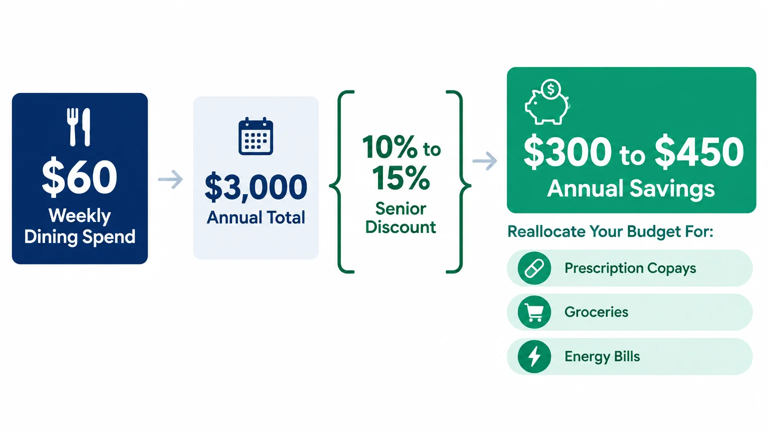 Diagram calculating how a $60 weekly spend and 10% to 15% senior discount results in $300 to $450 annual savings.