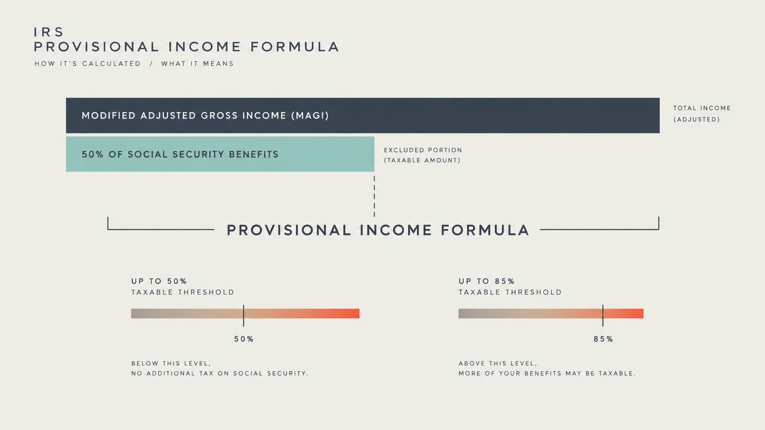 Diagram outlining the IRS provisional income formula with bars for 50% and 85% taxable benefit thresholds.