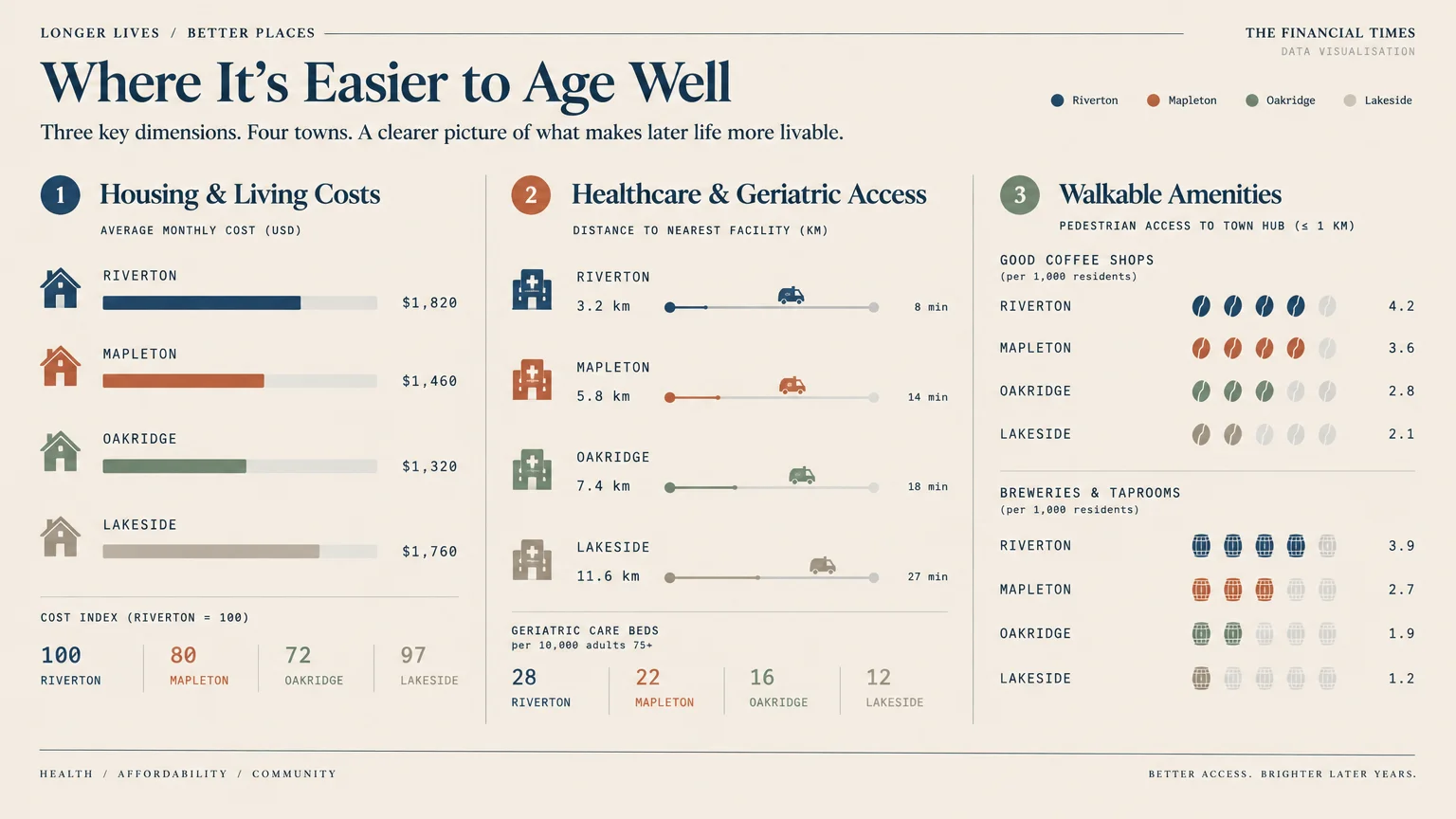 Financial Times infographic comparing housing costs, healthcare access, coffee shops, and breweries across four towns.