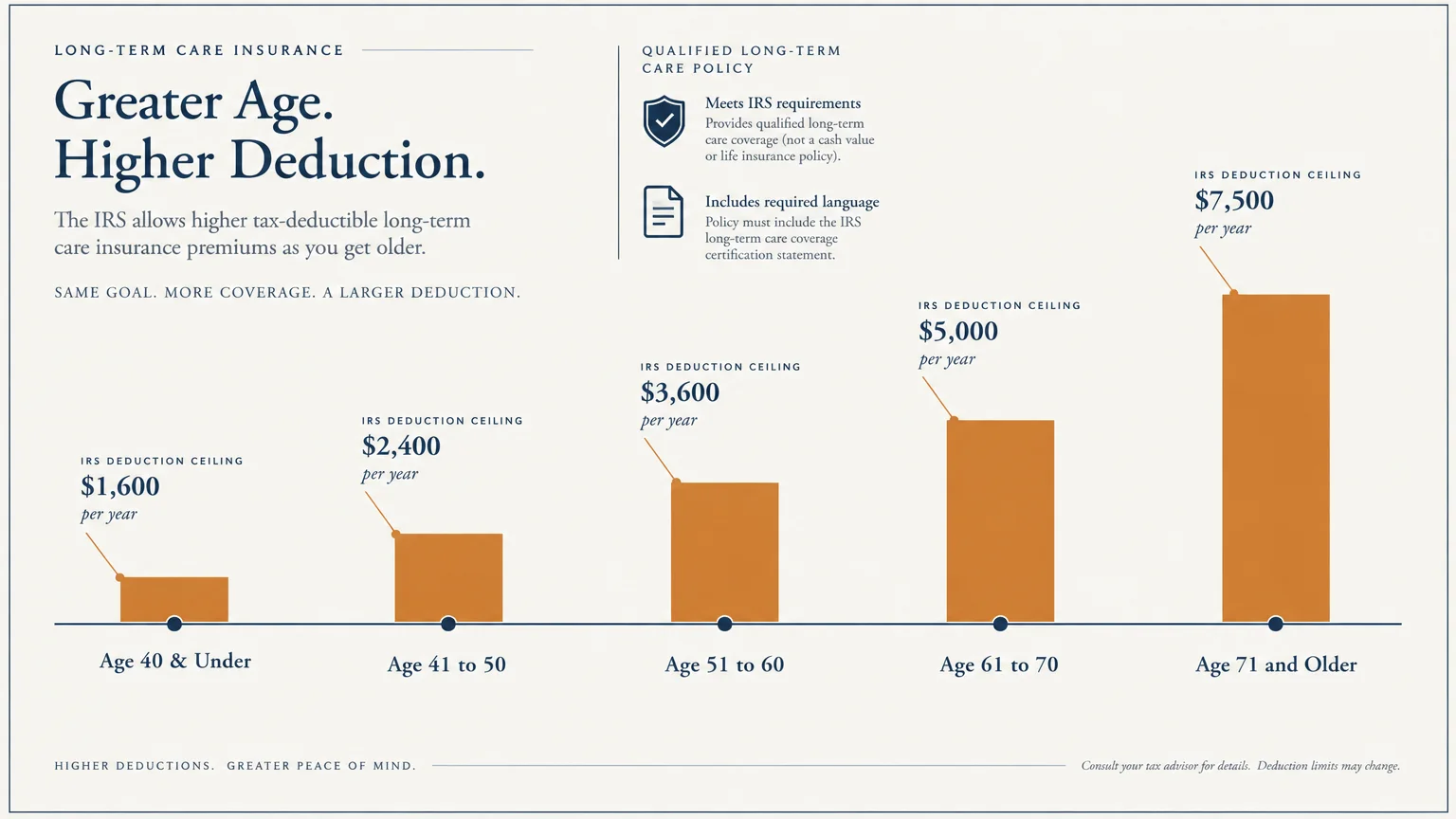 Bar chart showing IRS deduction ceilings increasing across five age brackets from 40 and under to 71 and older.