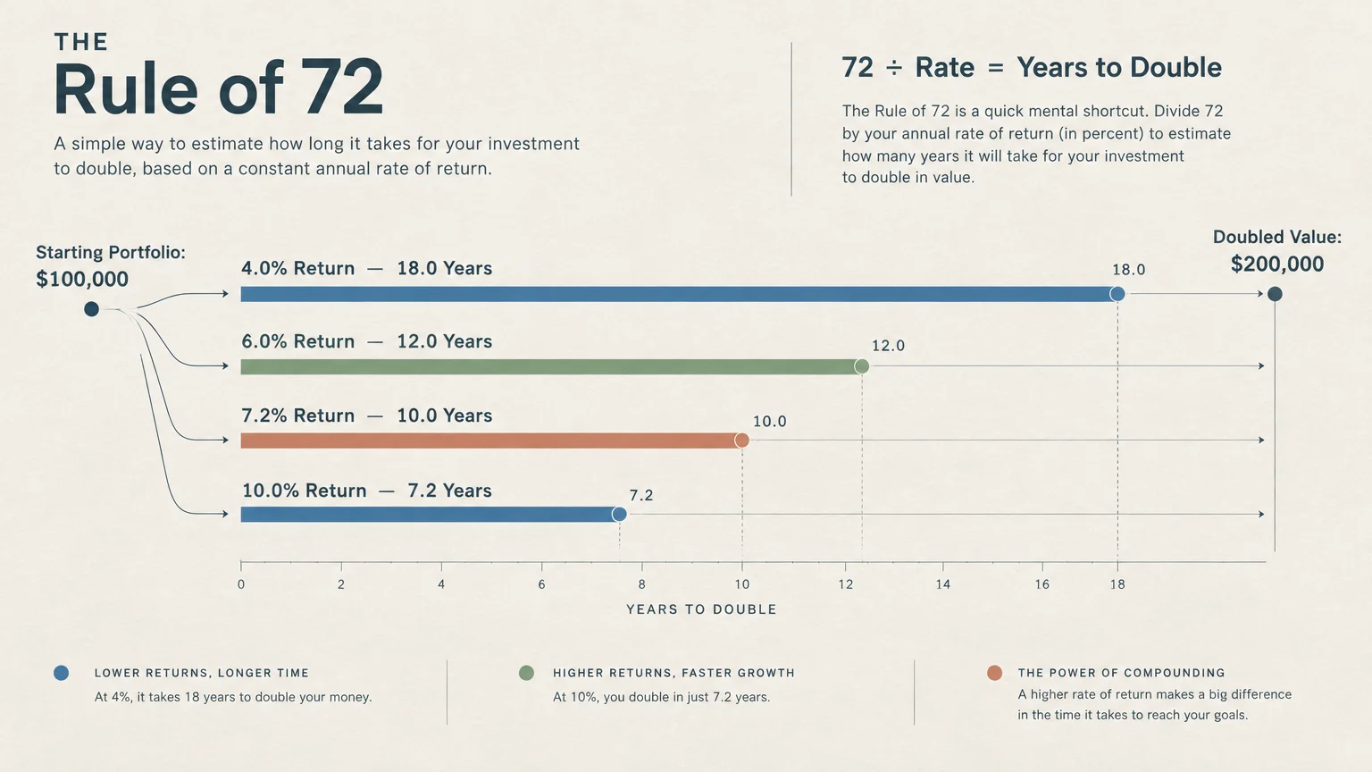 Horizontal bar chart illustrating the Rule of 72 formula and comparing years to double across four different return rates.