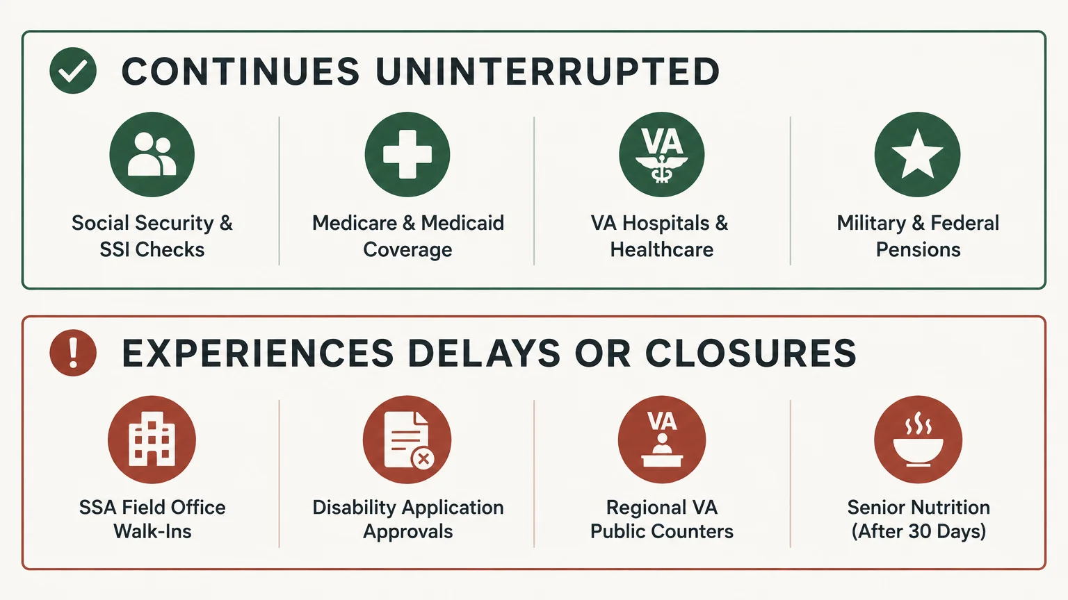 Graphic categorizing benefits into services that continue uninterrupted versus those facing delays or closures.