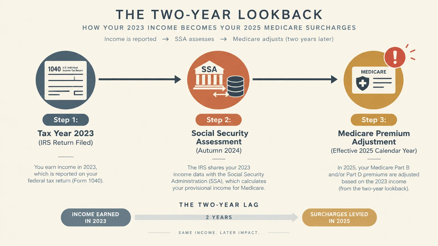 Three-step diagram showing the timeline from a 2023 tax return to SSA assessment and 2025 Medicare premium surcharges.