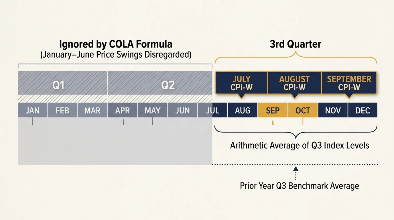 Diagram showing months January through June ignored by the COLA formula, highlighting July, August, and September CPI-W.