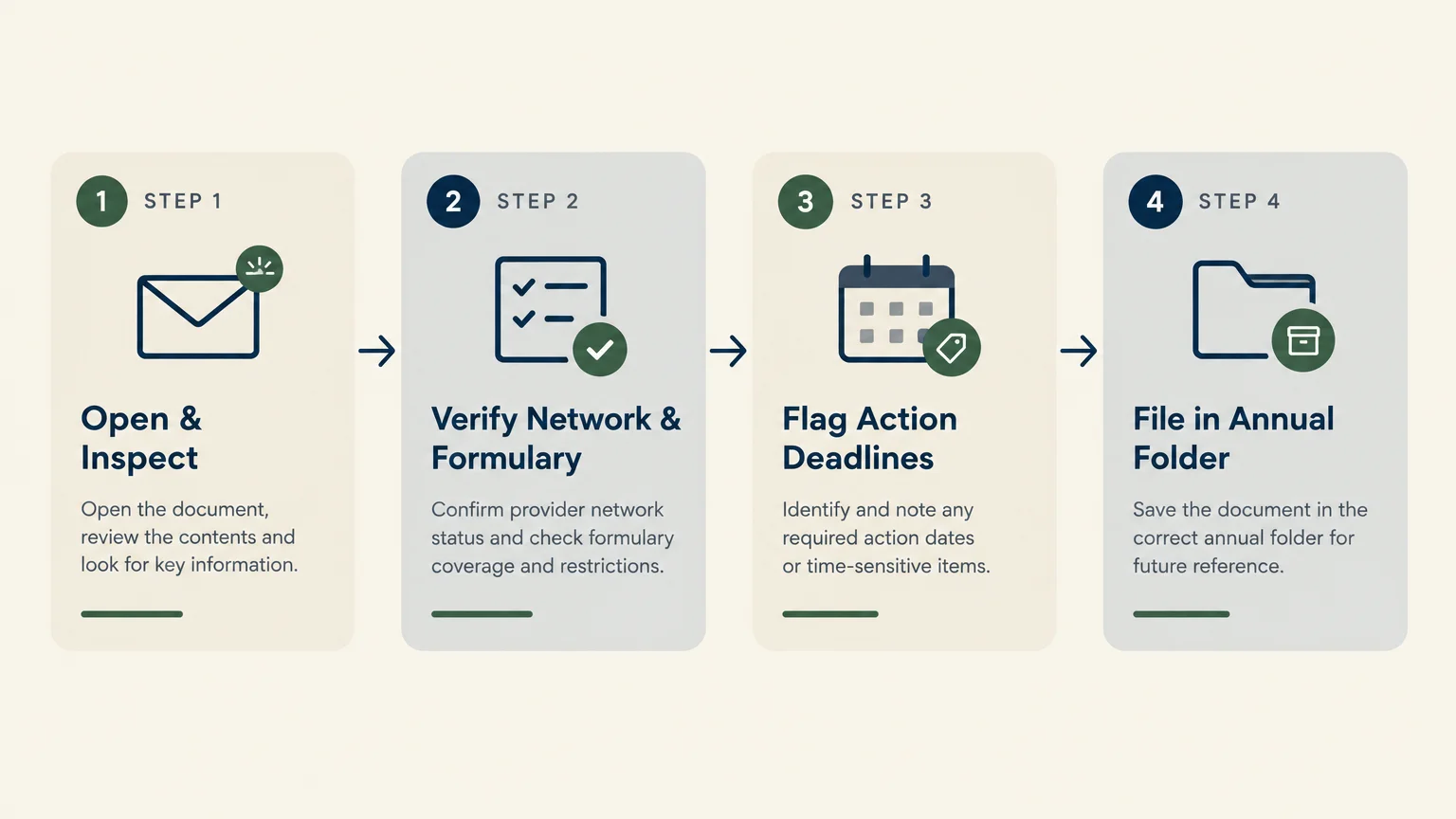 Four-step diagram showing Open & Inspect, Verify Network & Formulary, Flag Action Deadlines, and File in Annual Folder.