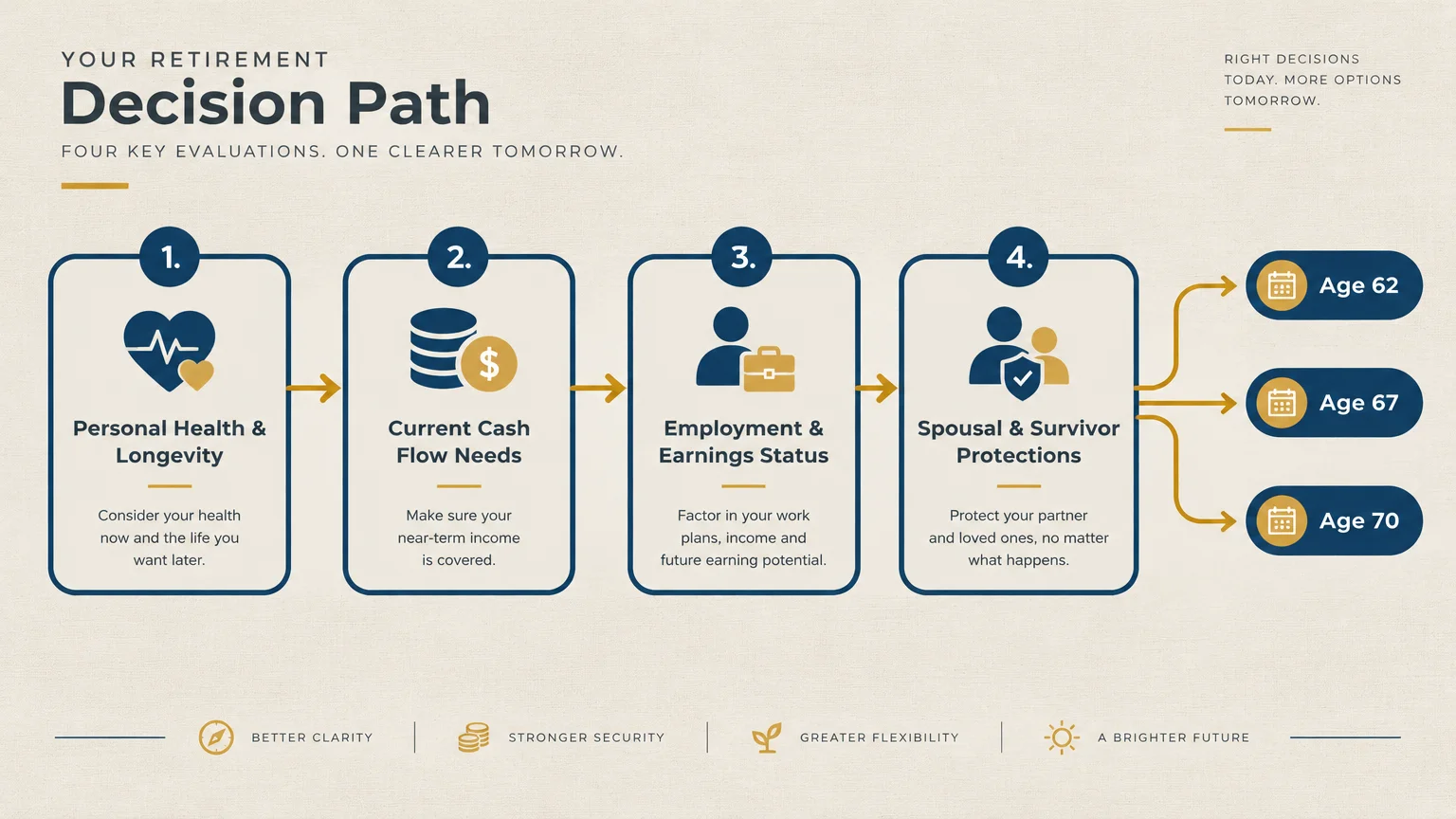 Diagram showing a four-step retirement decision path leading to claiming options at age 62, 67, or 70.