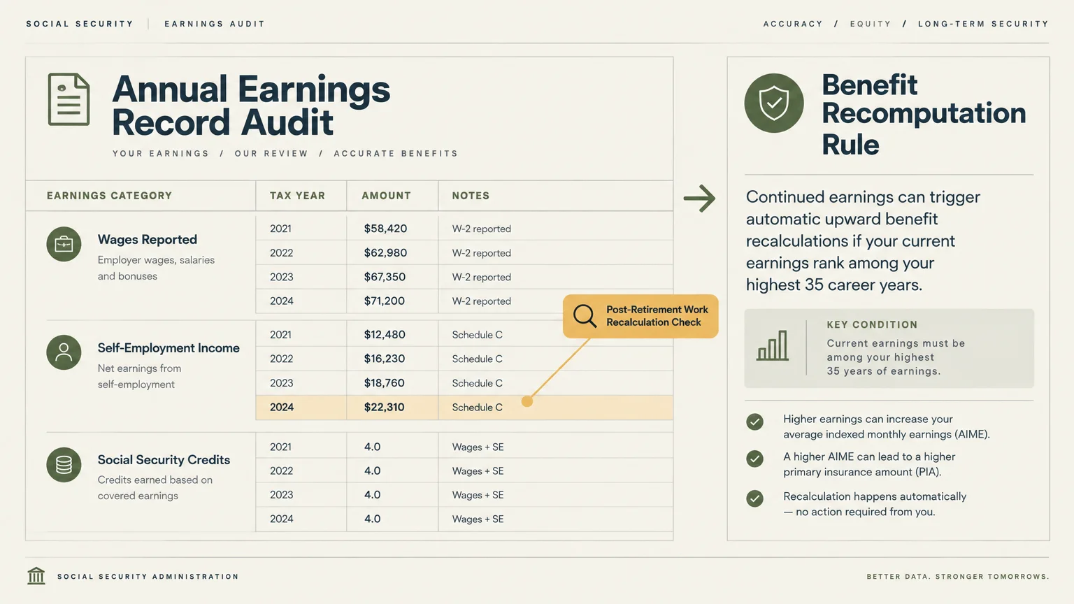 Diagram outlining an annual earnings record audit table alongside benefit recomputation rules and key conditions.