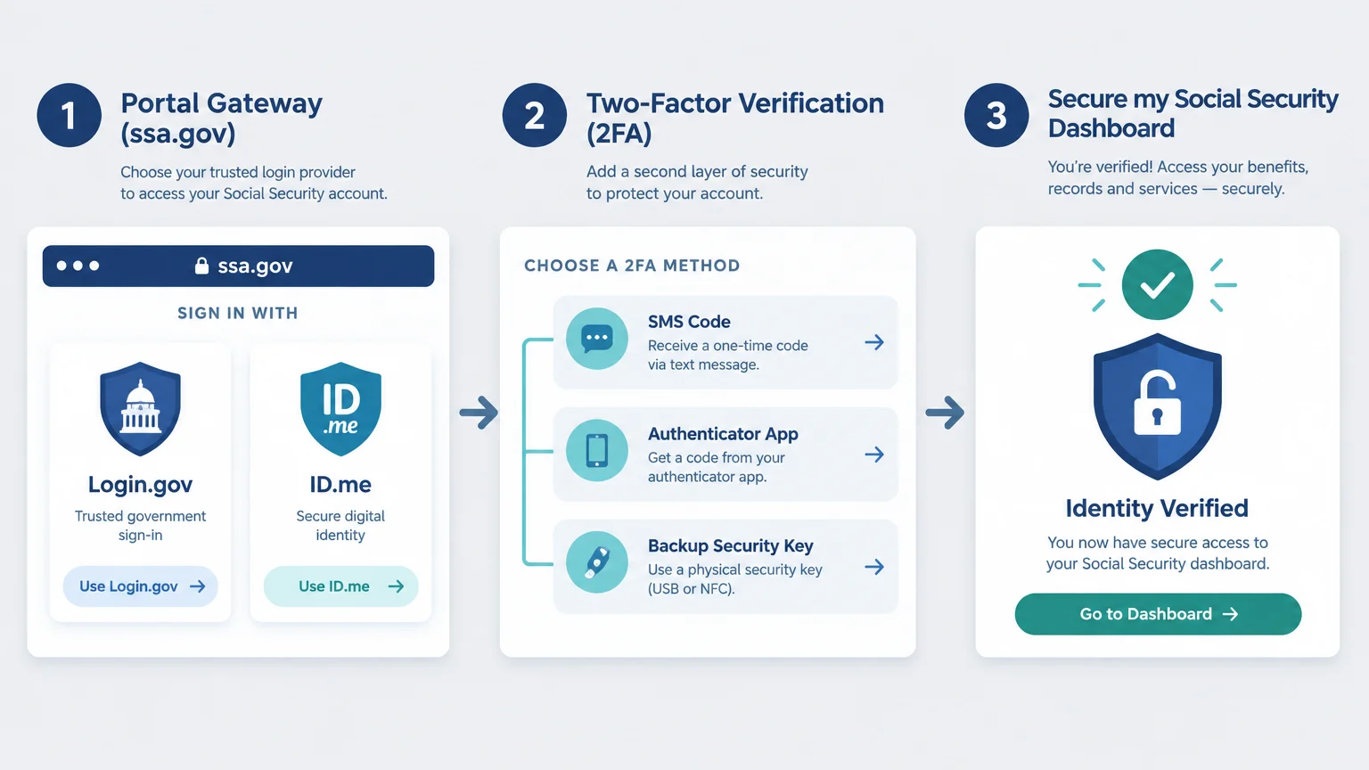 Three-step diagram showing Login.gov and ID.me options, two-factor verification methods, and identity verification.