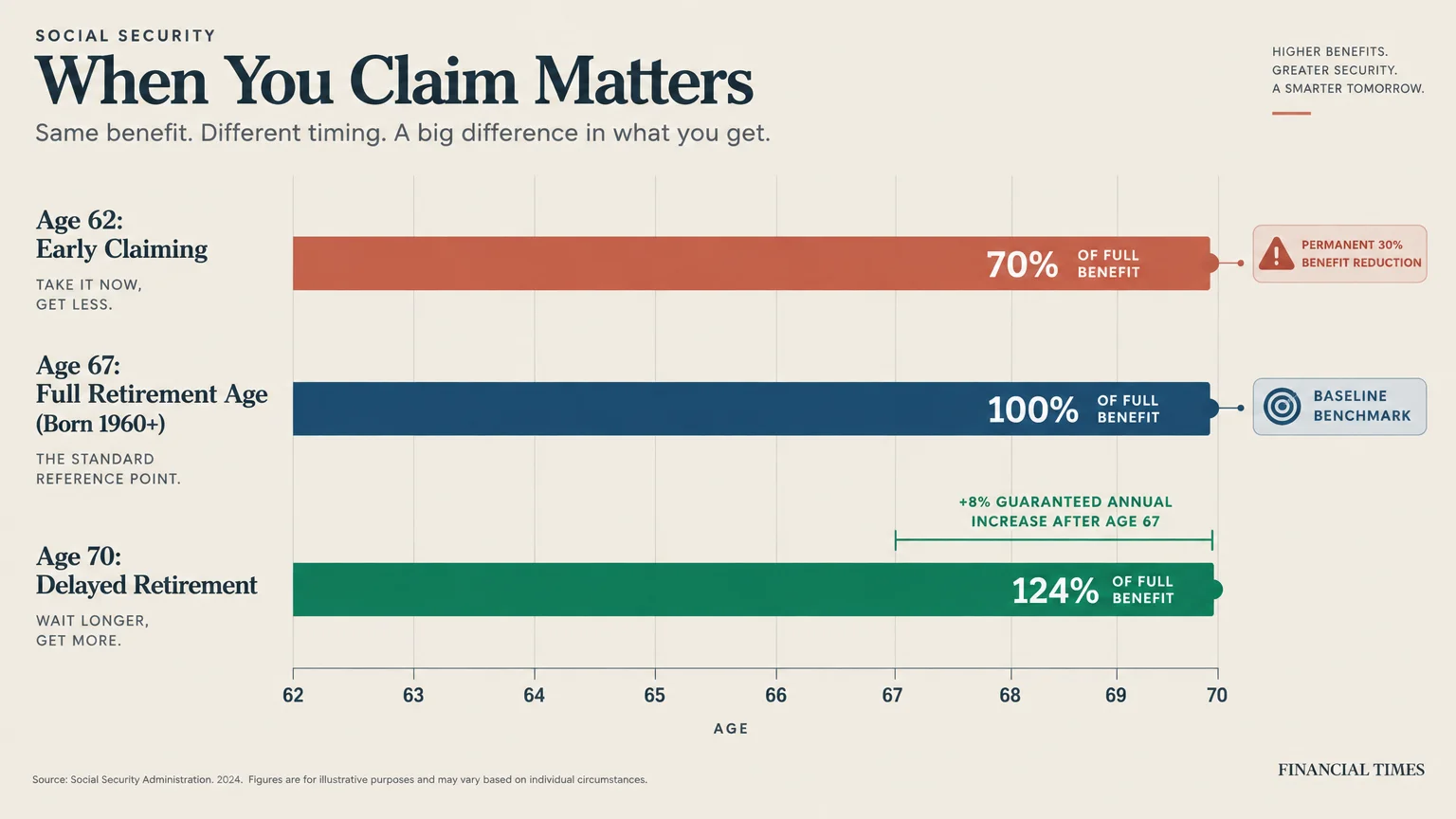 Bar chart comparing Social Security benefit percentages at claiming ages 62, 67, and 70.