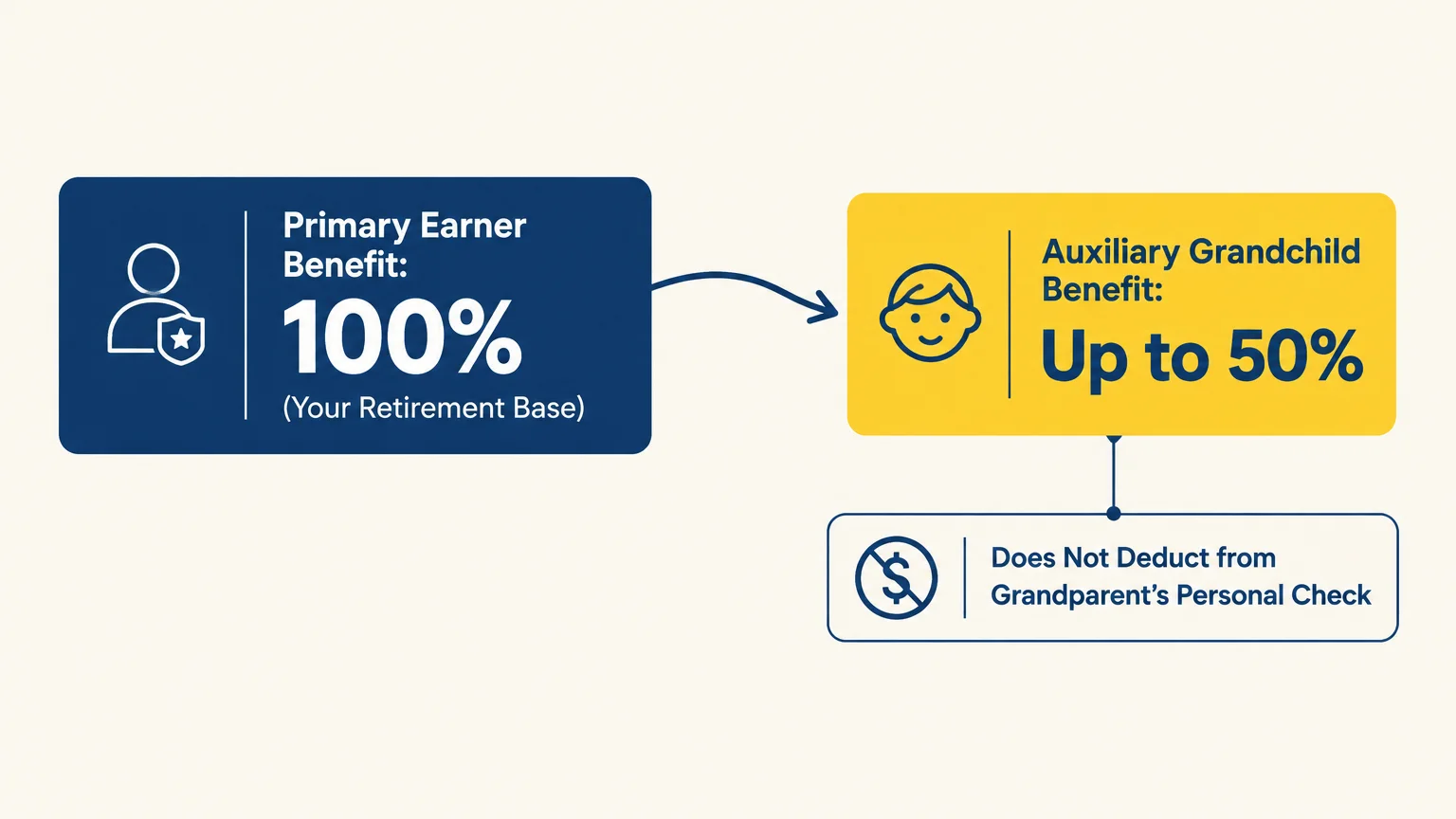 Diagram showing a 100% Primary Earner Benefit linked to an Auxiliary Grandchild Benefit of up to 50%.