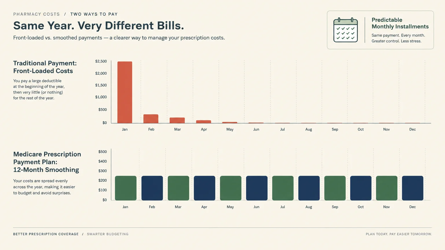 Bar charts comparing front-loaded January pharmacy costs against evenly distributed monthly payments throughout the year.