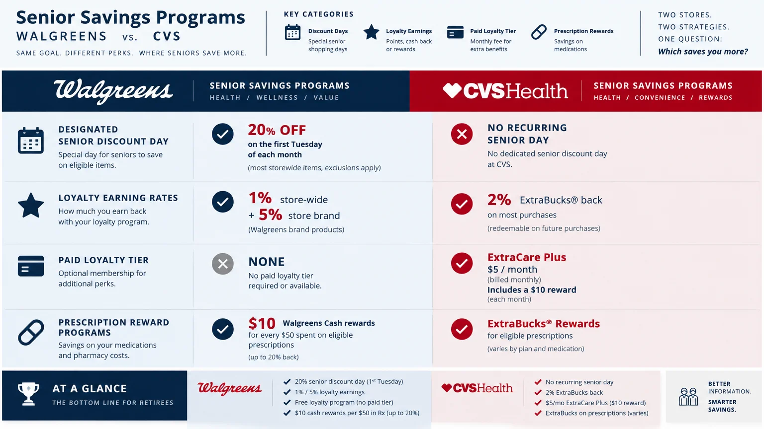 Infographic comparing Walgreens and CVS senior savings, loyalty earning rates, paid tiers, and prescription rewards side by side.