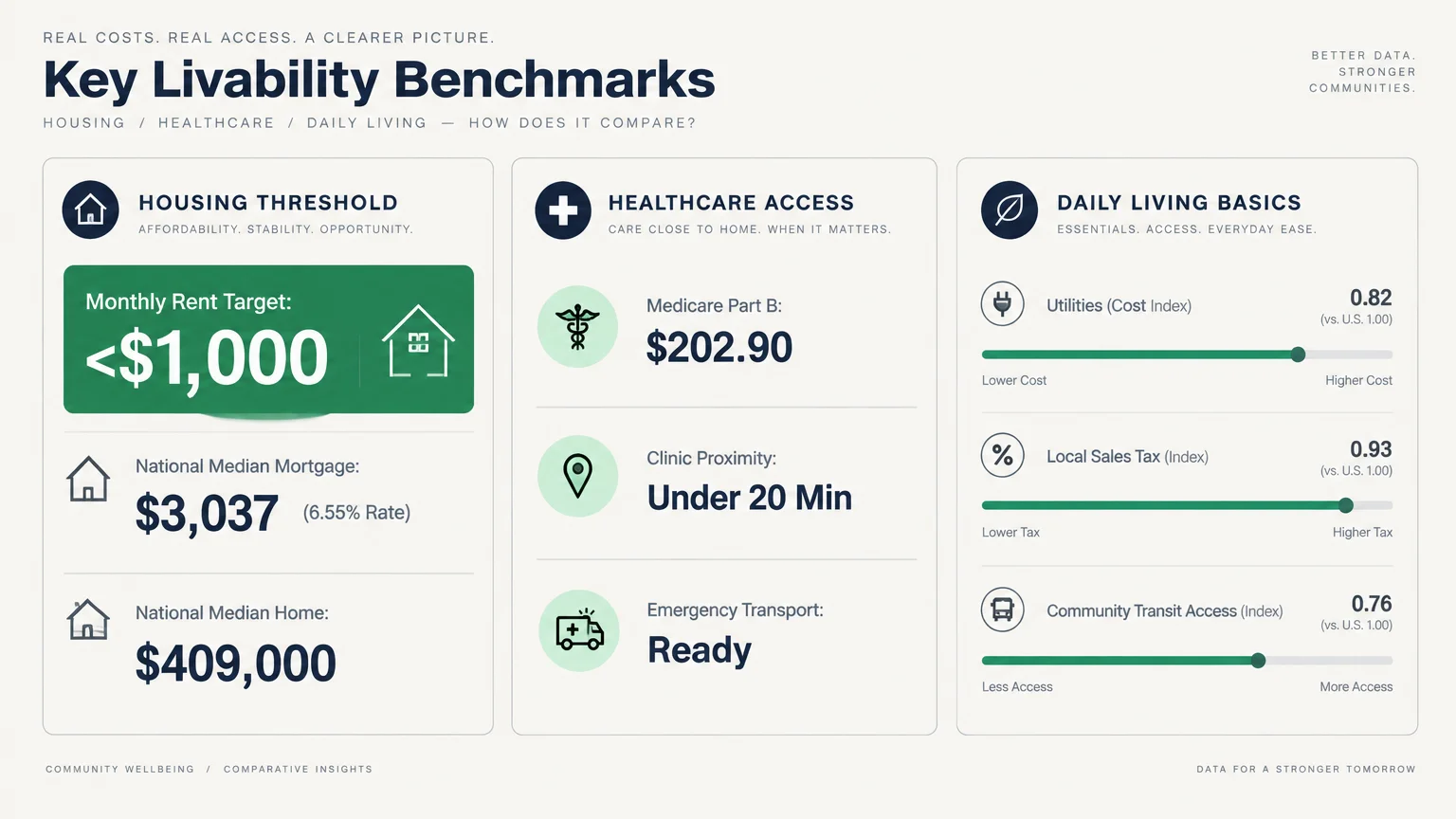Infographic detailing livability benchmarks across housing thresholds, healthcare access, and daily living cost indices.