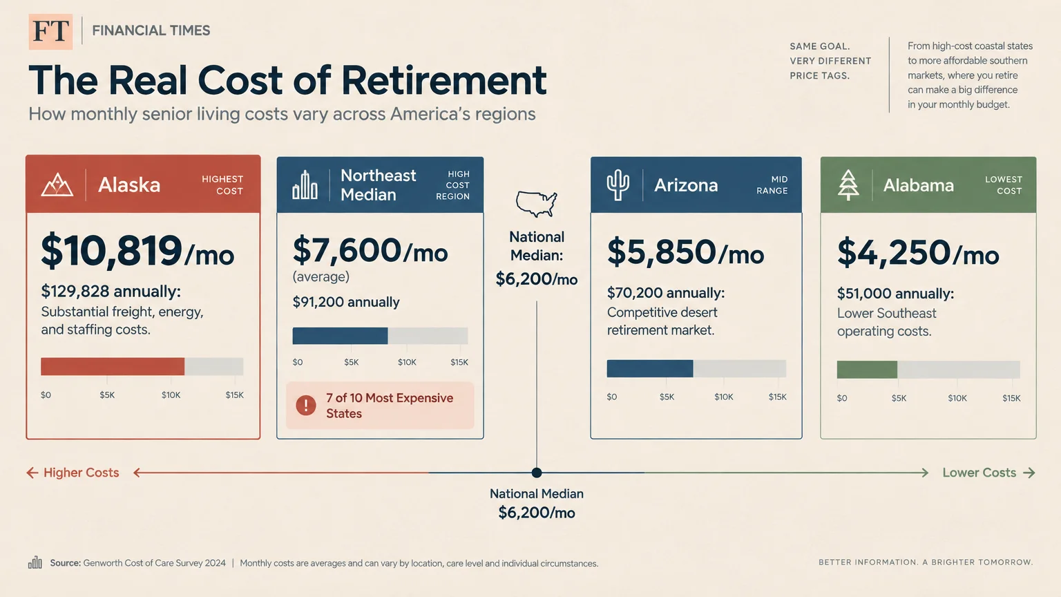 Infographic comparing monthly senior living costs in Alaska, the Northeast, Arizona, and Alabama to the national median.