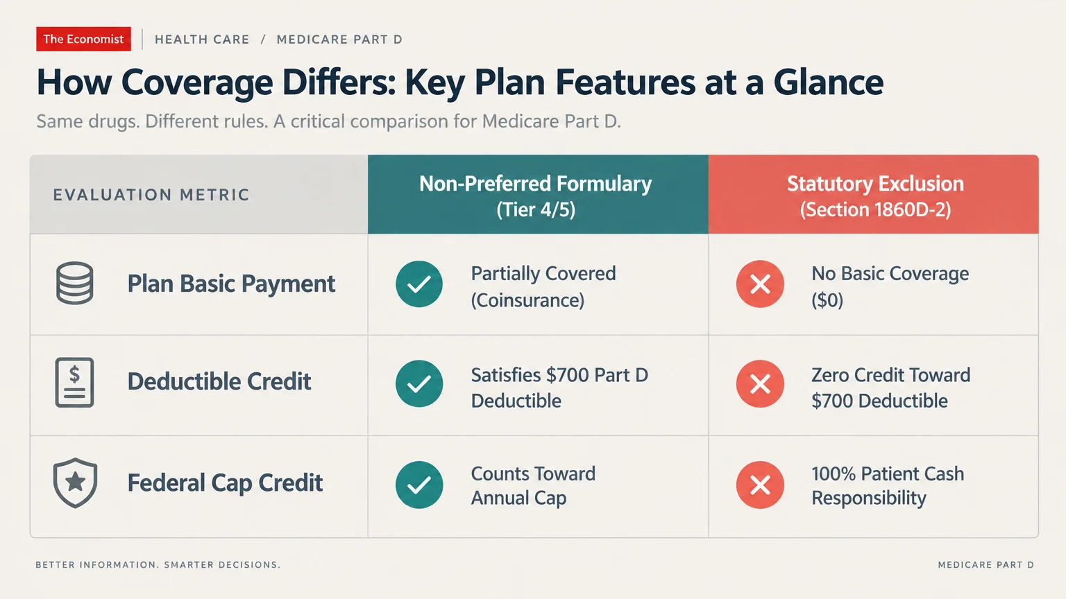Table comparing Non-Preferred Formulary coverage against Statutory Exclusion across three plan payment and deductible metrics.