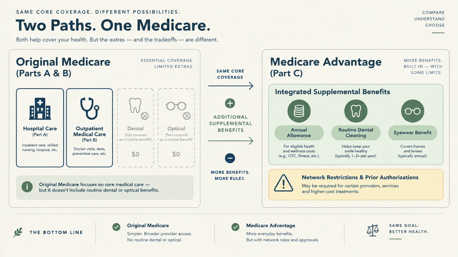 Diagram comparing Original Medicare with Medicare Advantage, contrasting lack of routine dental and vision with bundled extras.