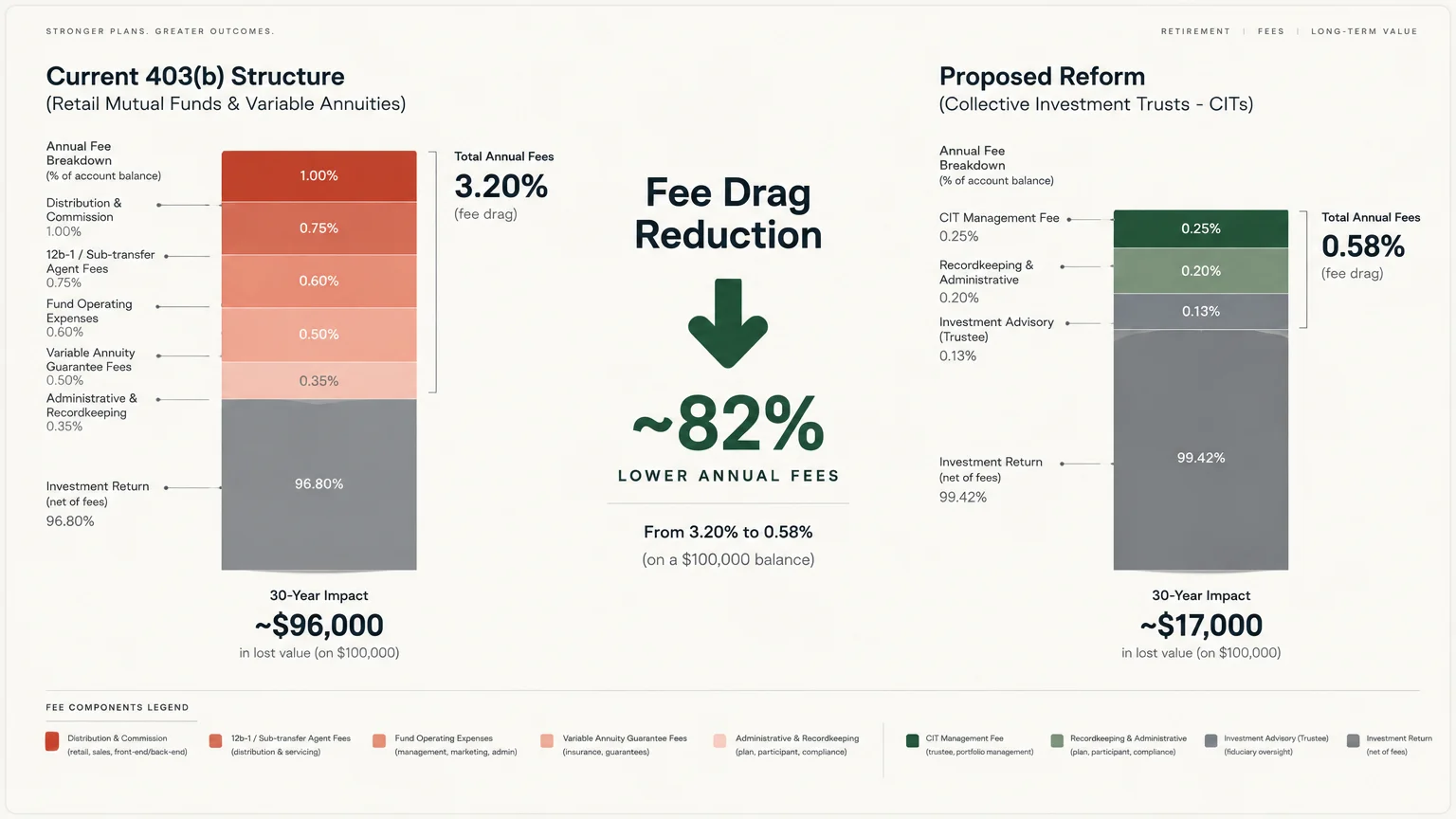 Diagram comparing current 403(b) fees at 3.20% to proposed reform with CITs at 0.58%, showing an 82% fee reduction.