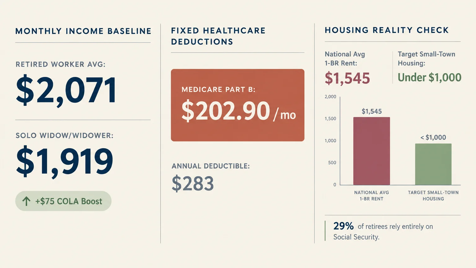 Infographic comparing monthly retirement income baselines, fixed healthcare deductions, and housing costs with a bar chart.