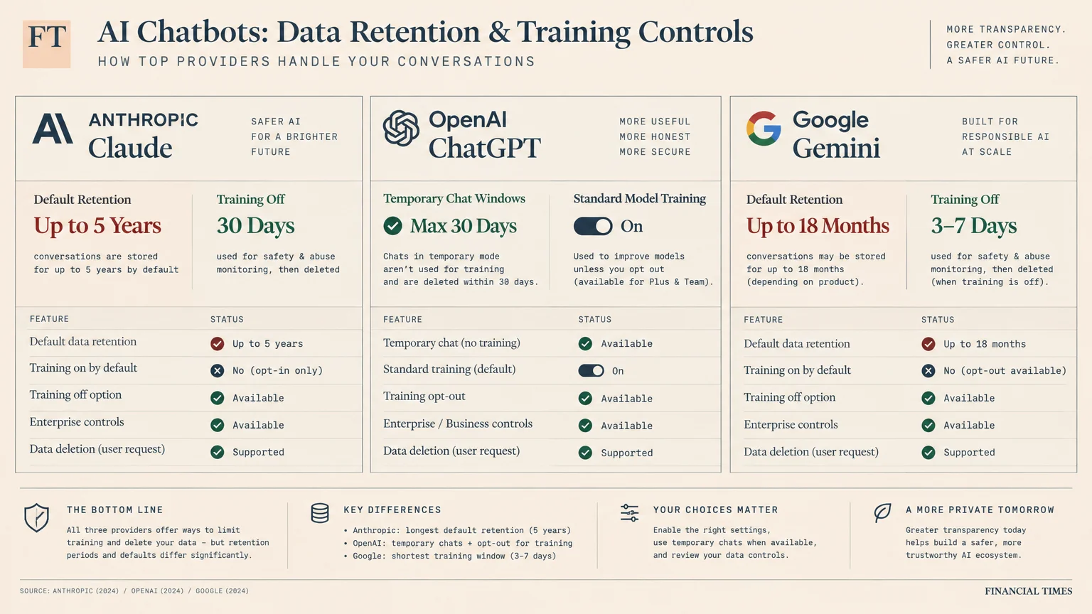 Financial Times infographic comparing data retention policies and training controls for Claude, ChatGPT, and Google Gemini.