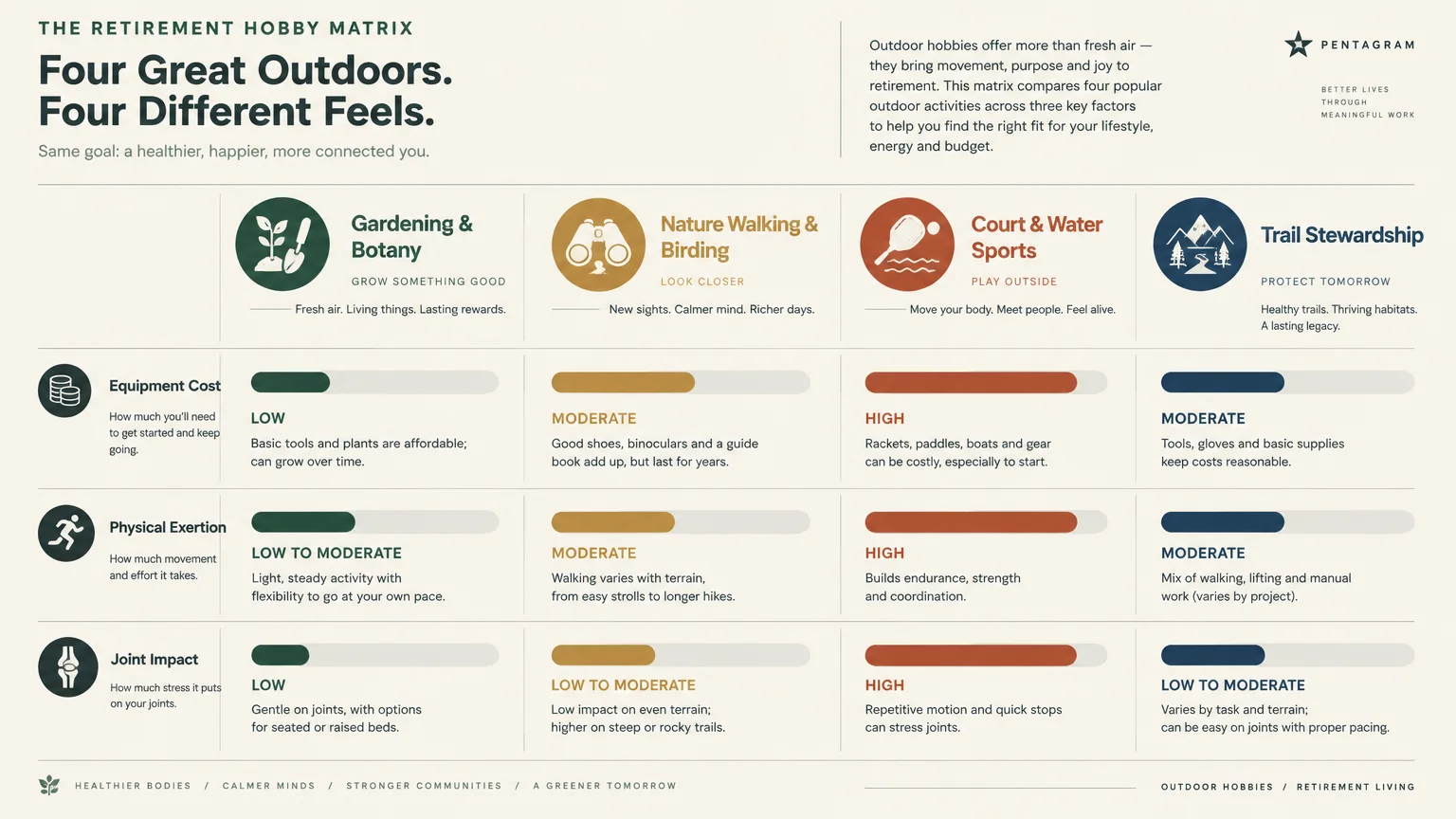 Matrix comparing equipment cost, physical exertion, and joint impact across gardening, nature walking, sports, and trail work.