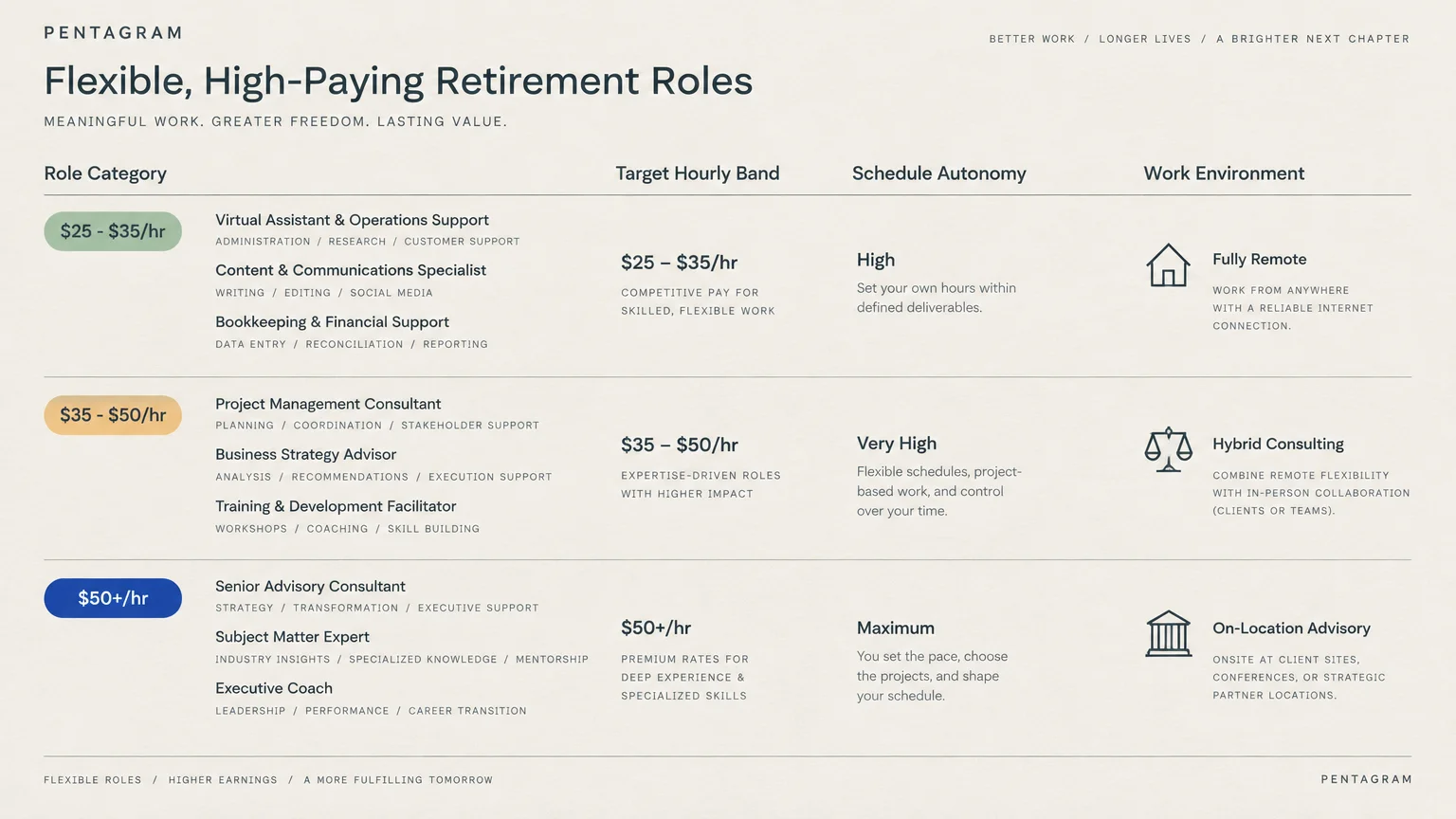 Table comparing flexible retirement roles by hourly pay bands, schedule autonomy, and remote, hybrid, or on-location settings.