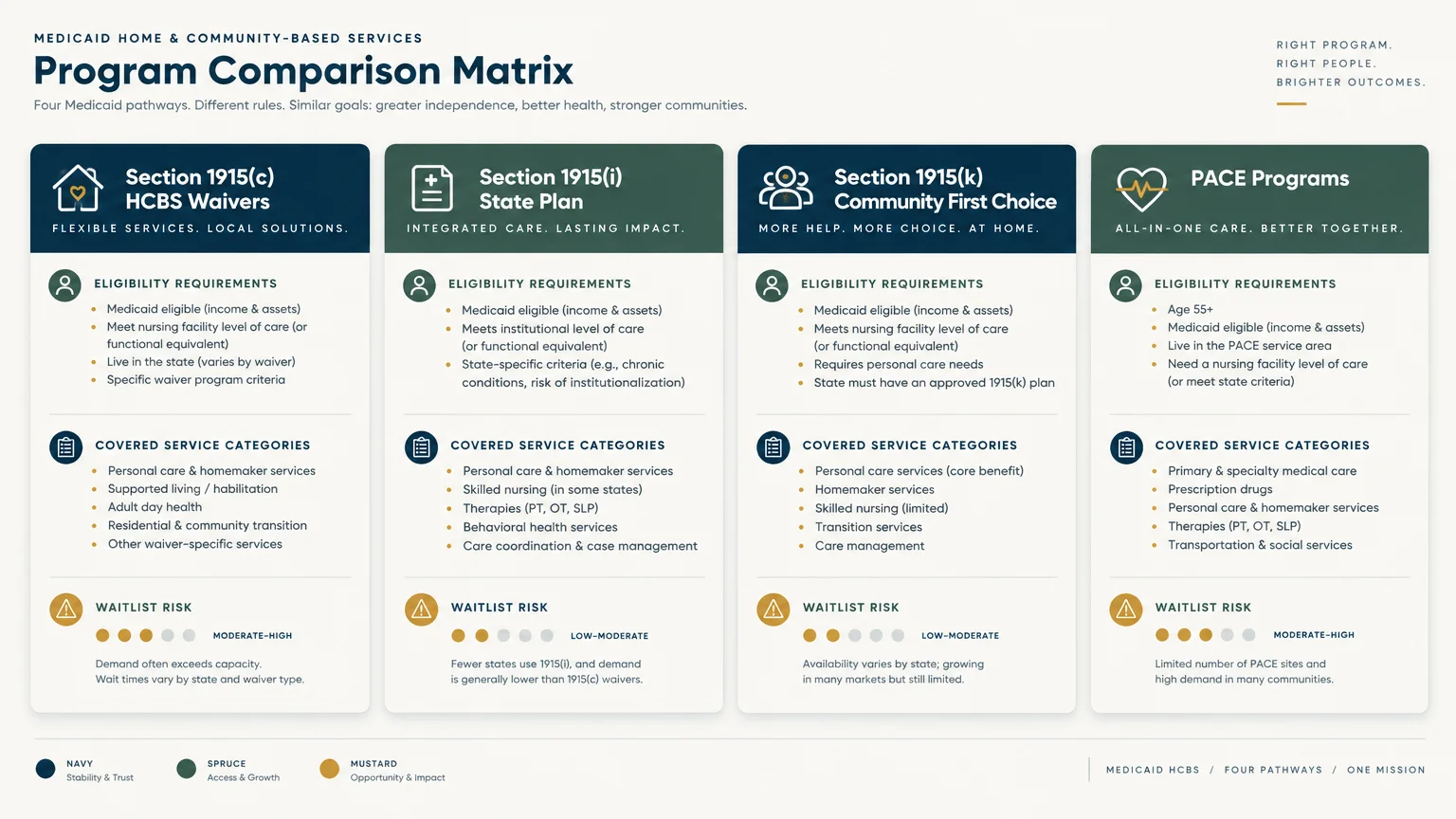 Comparison matrix infographic showing eligibility, covered services, and waitlist risk across four Medicaid HCBS pathways.