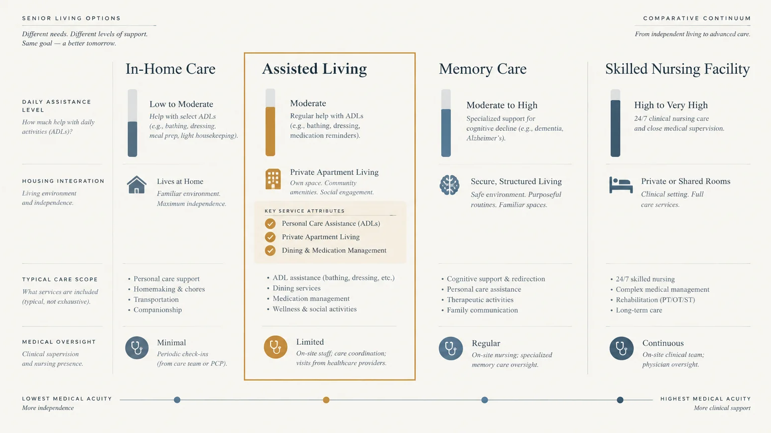 Chart comparing in-home care, assisted living, memory care, and skilled nursing across assistance, housing, and oversight.