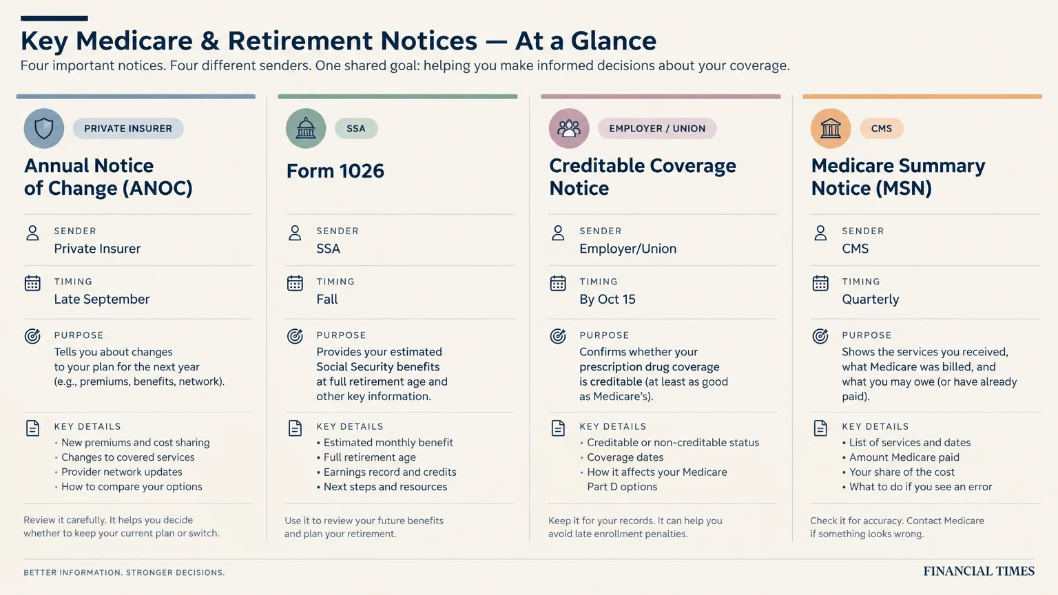 Comparison chart detailing senders, timing, and purposes for ANOC, Form 1026, Creditable Coverage, and MSN notices.