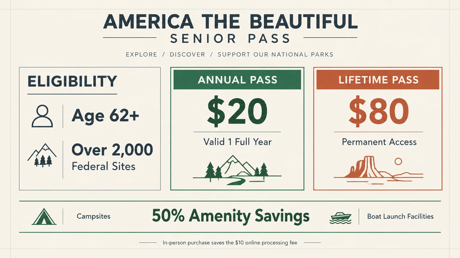 Infographic detailing America the Beautiful Senior Pass options, including eligibility at age 62+, $20 annual, and $80 lifetime.