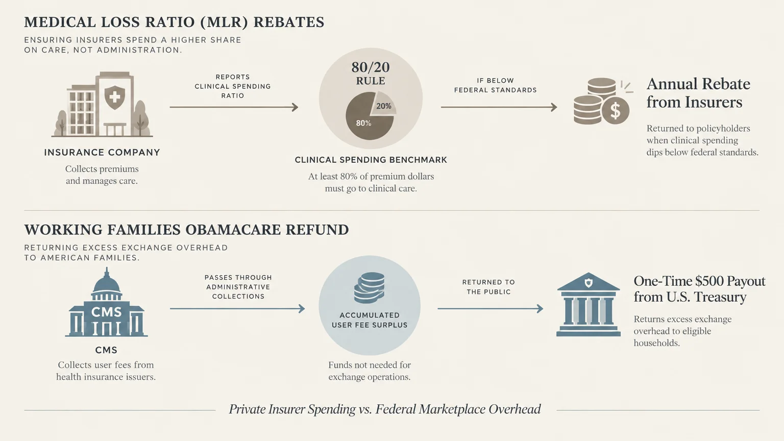 Diagram comparing the 80/20 Medical Loss Ratio rebate process to a one-time 500 dollar payout process.