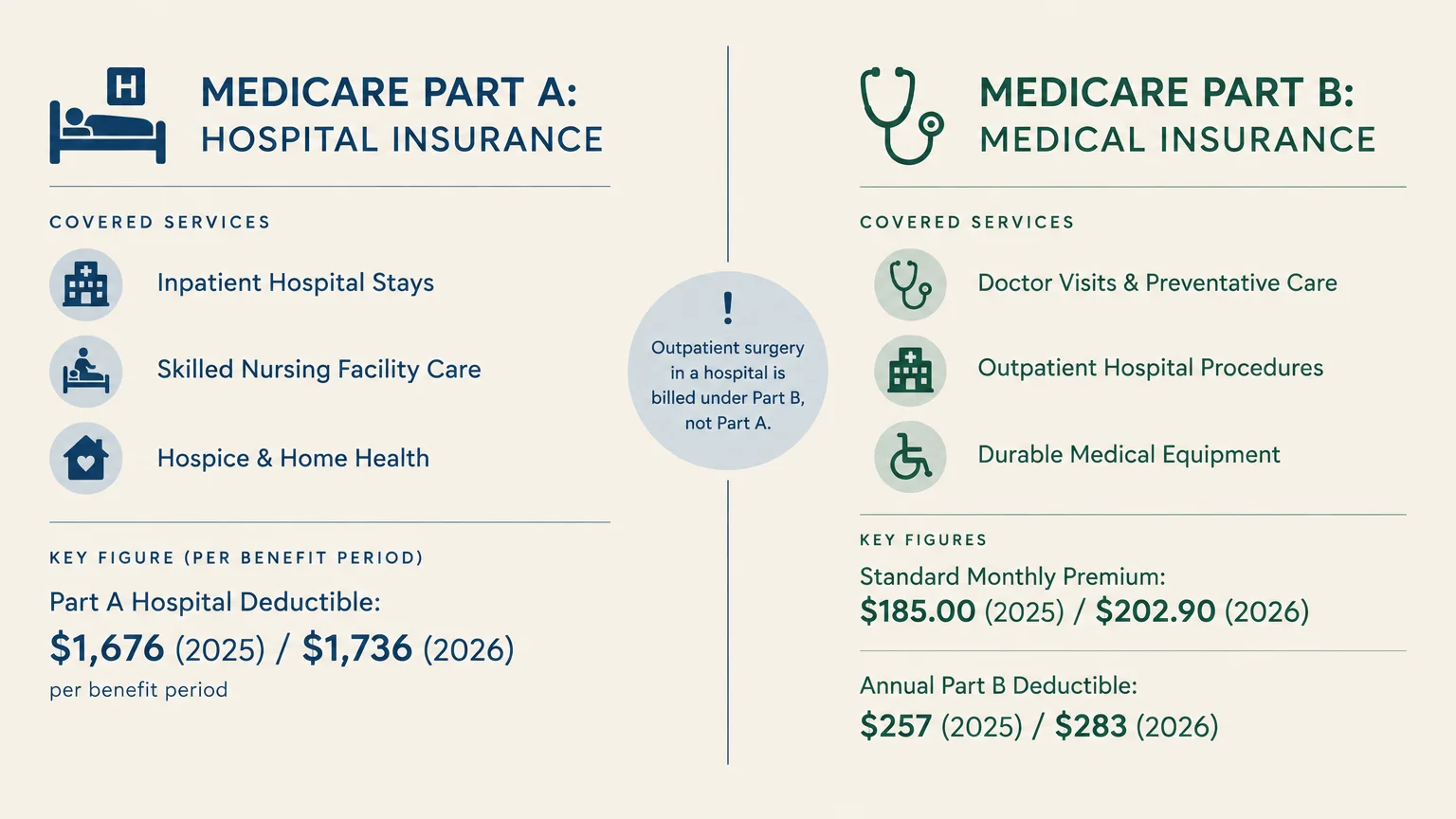 Infographic comparing Medicare Part A hospital insurance and Part B medical insurance covered services, deductibles, and fees.
