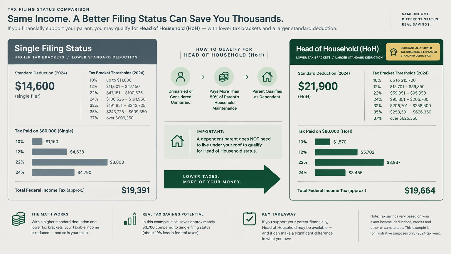 Infographic comparing Single versus Head of Household tax brackets, standard deductions, and qualifying requirements.