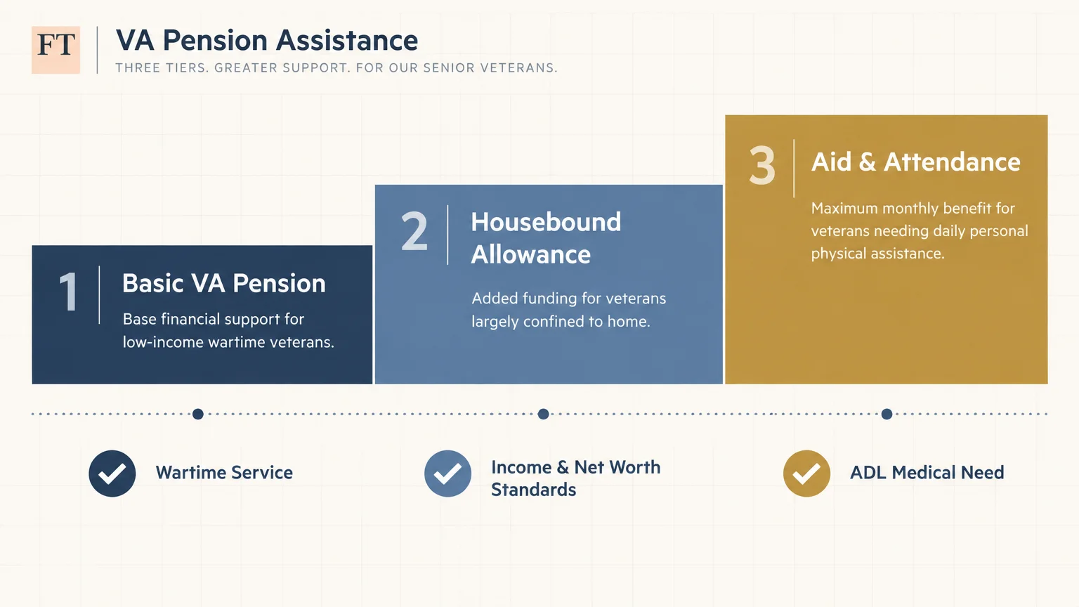 Three-step diagram showing VA pension tiers: Basic VA Pension, Housebound Allowance, and Aid and Attendance at the top.