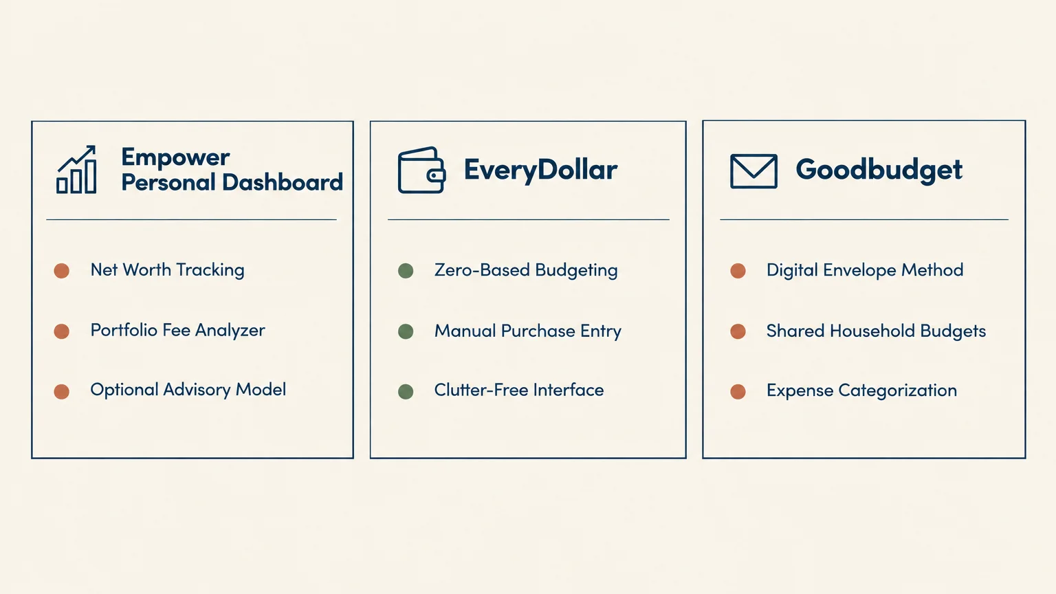 Comparison cards listing features for Empower Personal Dashboard, EveryDollar, and Goodbudget finance apps.