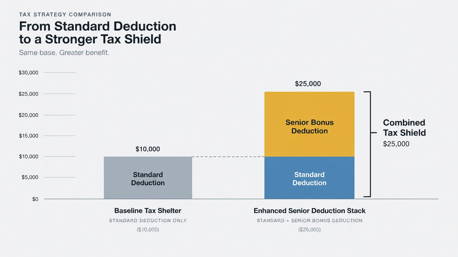Bar chart comparing a $10,000 baseline standard deduction to a $25,000 stacked senior bonus deduction.