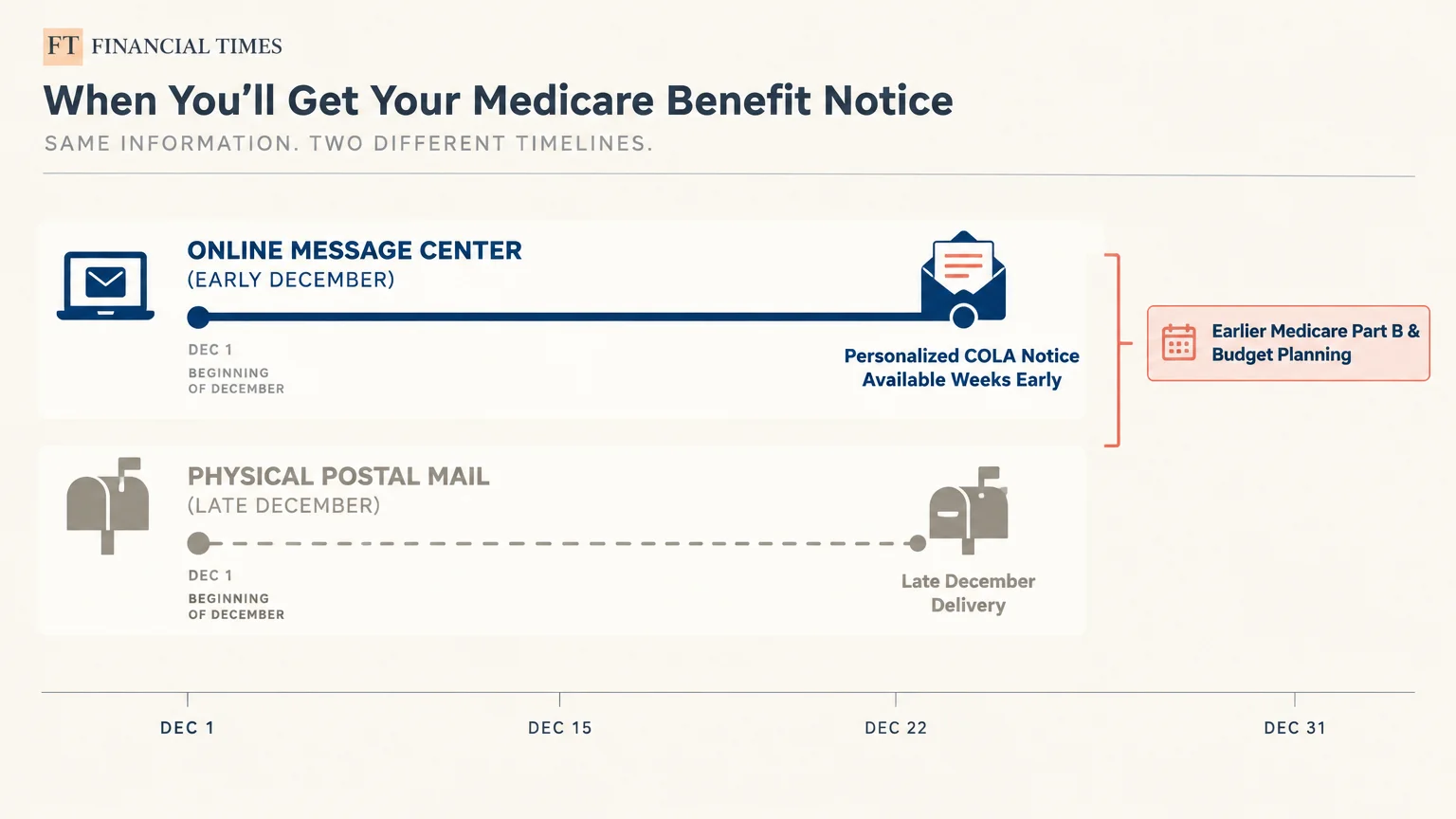 Timeline graphic comparing early December online notice delivery against late December physical mail delivery.