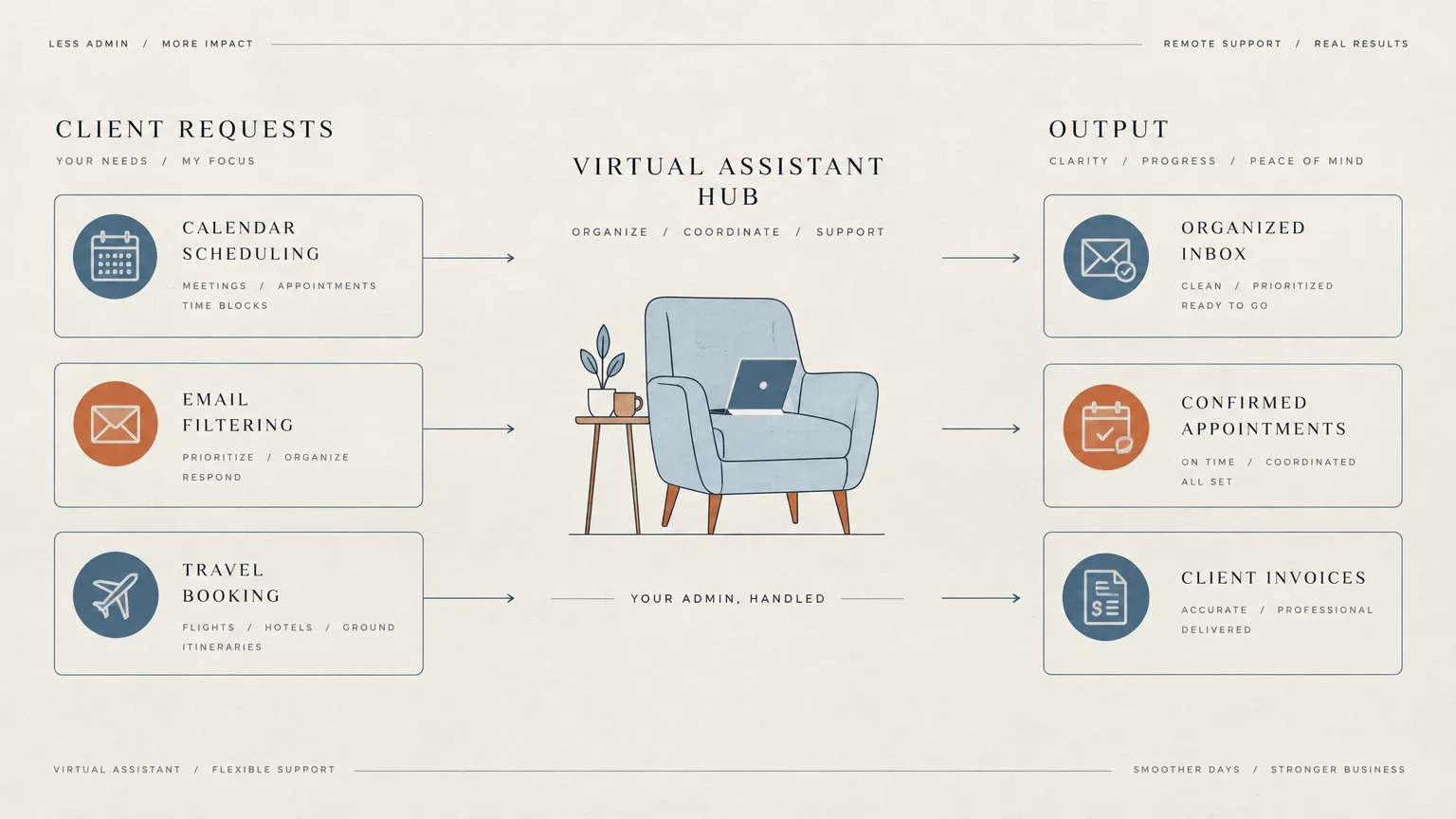 Diagram showing an armchair and laptop workflow hub connecting client administrative requests to completed outputs.