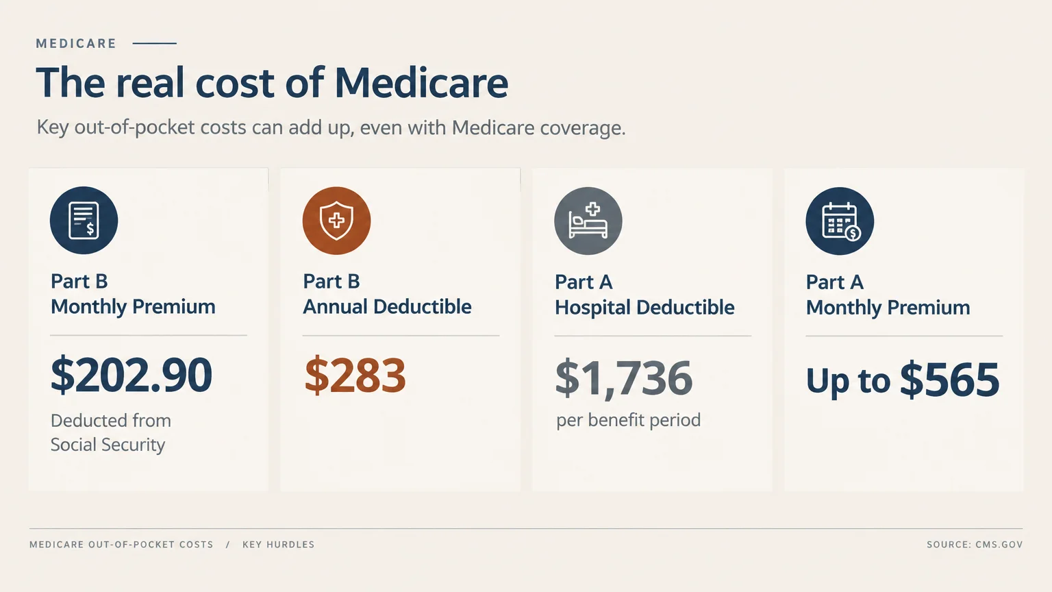 Diagram of Medicare out-of-pocket costs listing Part B and Part A premiums and deductibles across four cards.