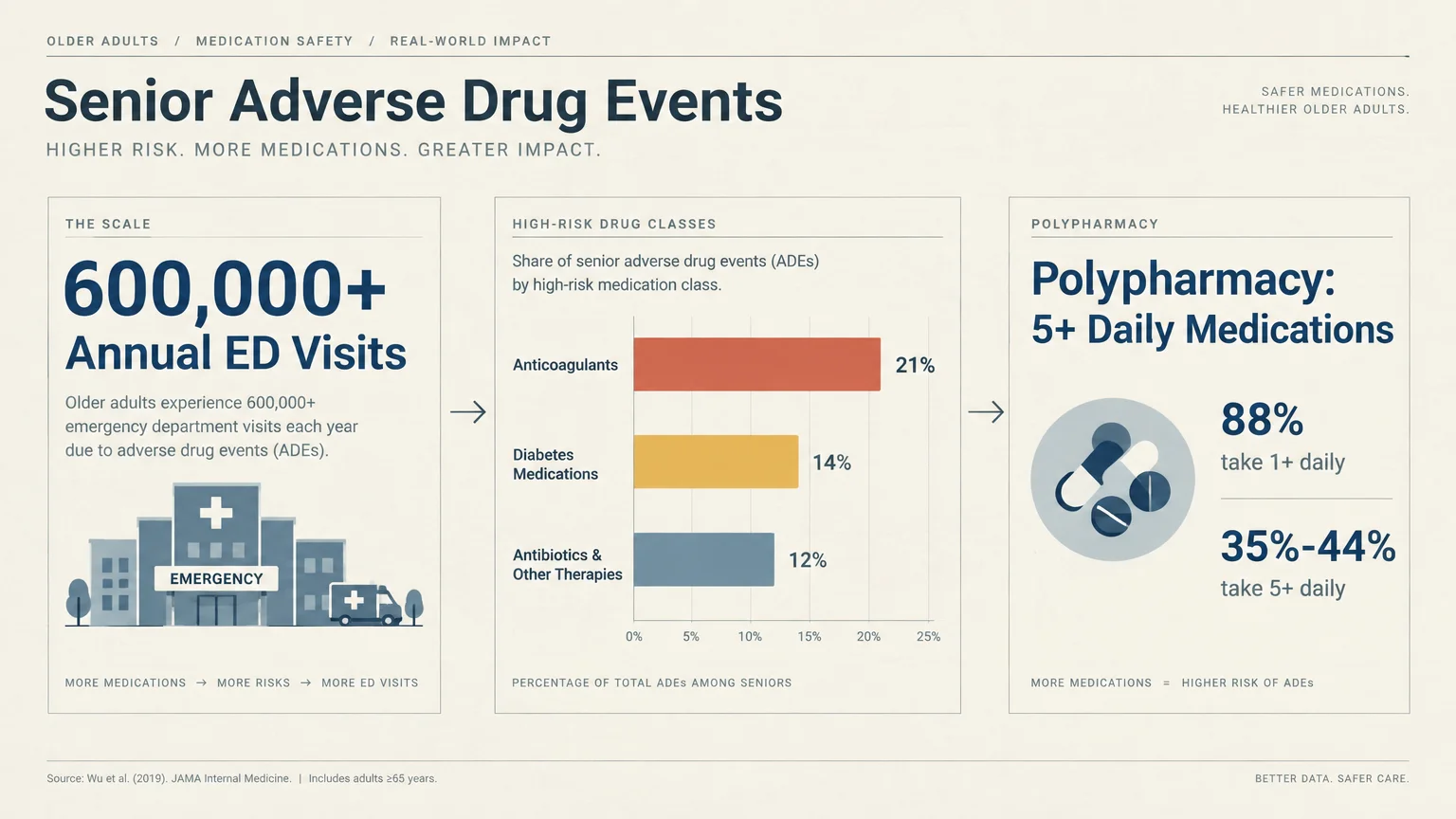 Infographic showing senior adverse drug event data, a bar chart of high-risk drug classes, and polypharmacy statistics.