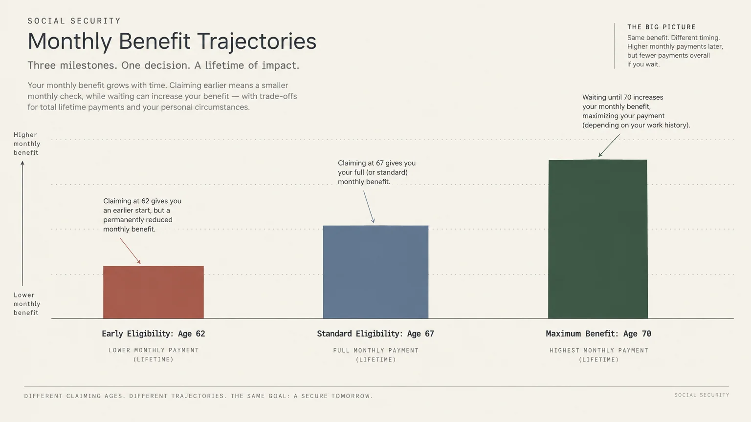 Bar chart showing monthly benefit levels across three claiming ages: 62, 67, and 70, with payments increasing with age.