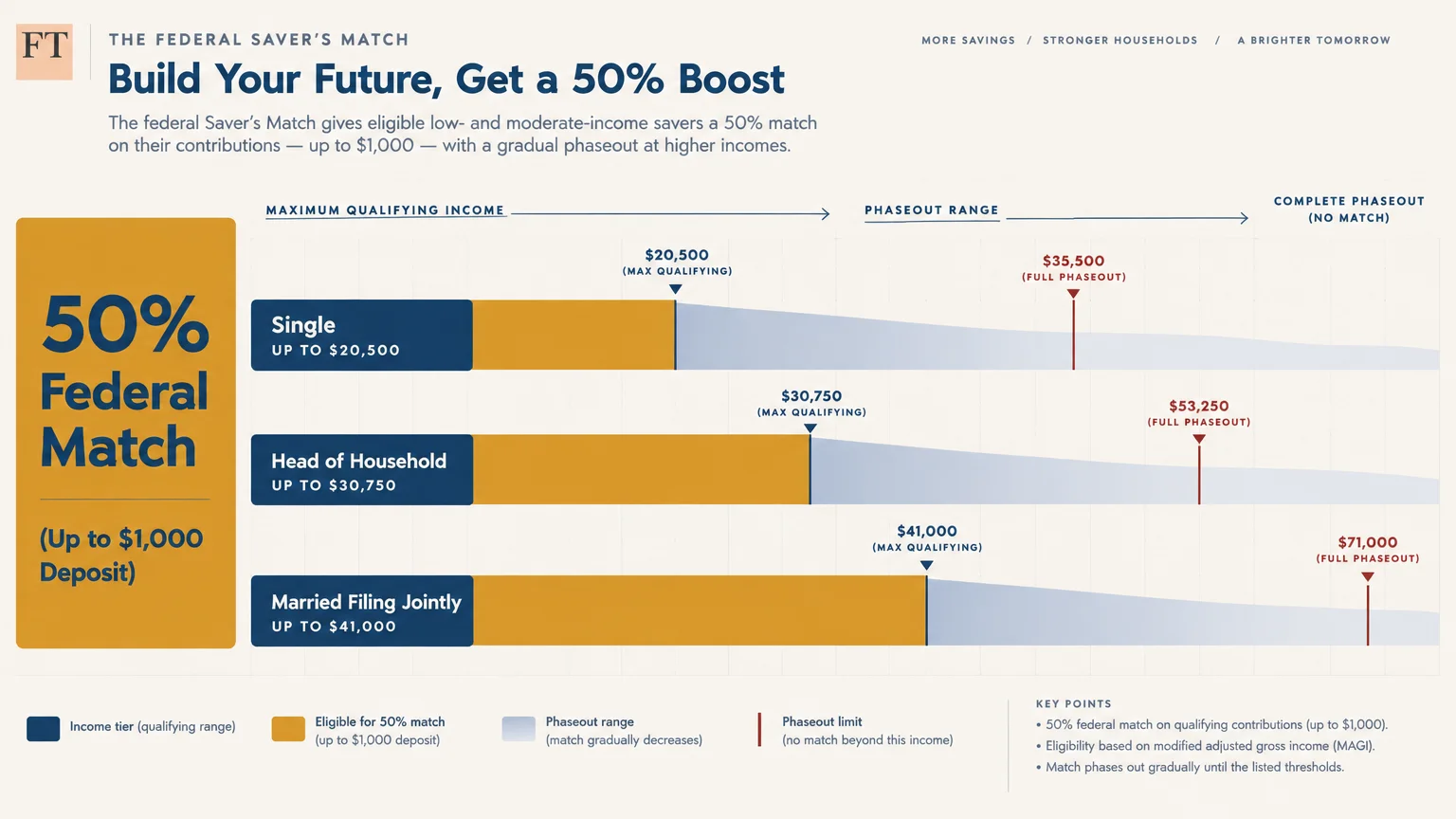 Chart showing qualifying income limits and phaseout ranges for the 50 percent federal Saver's Match across tax filing statuses.