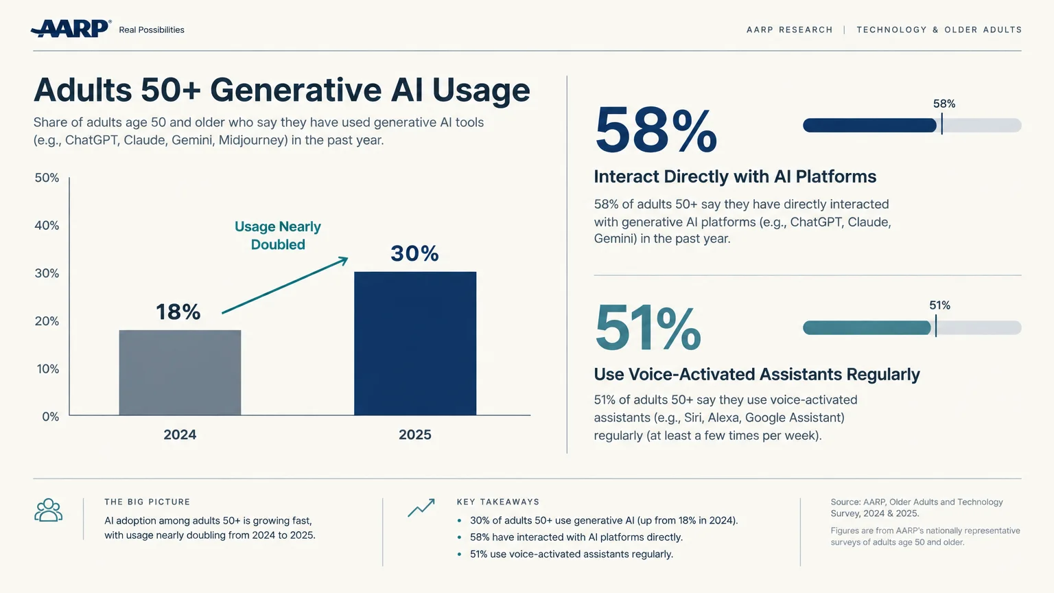 Infographic bar chart showing adults 50+ generative AI usage rising from 18% in 2024 to 30% in 2025, alongside adoption stats.