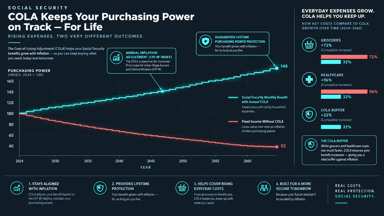 Line graph comparing rising Social Security benefits with COLA to declining purchasing power without adjustments through 2060.