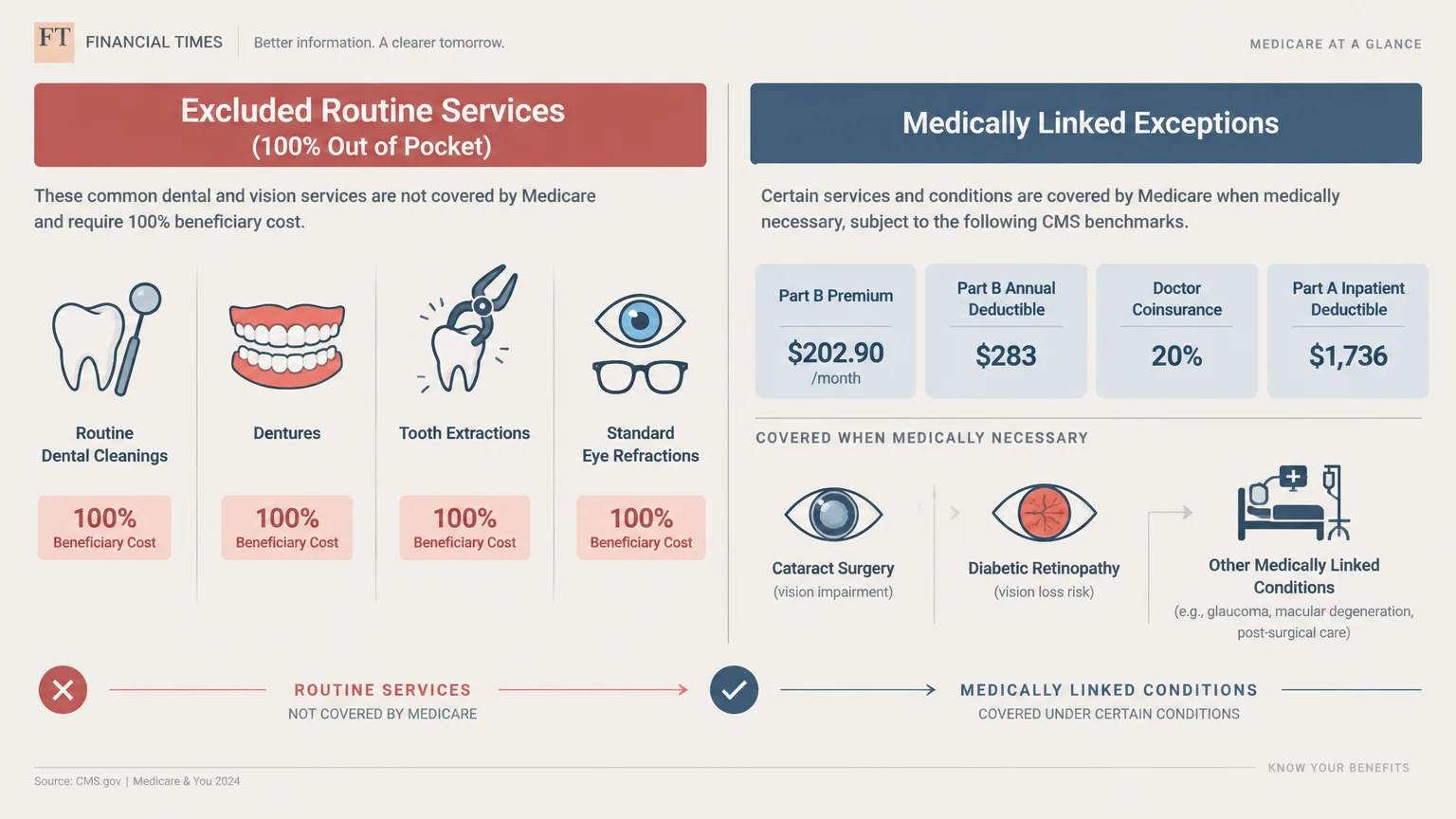 Diagram comparing excluded routine dental and vision services with covered medically linked exceptions and Medicare costs.