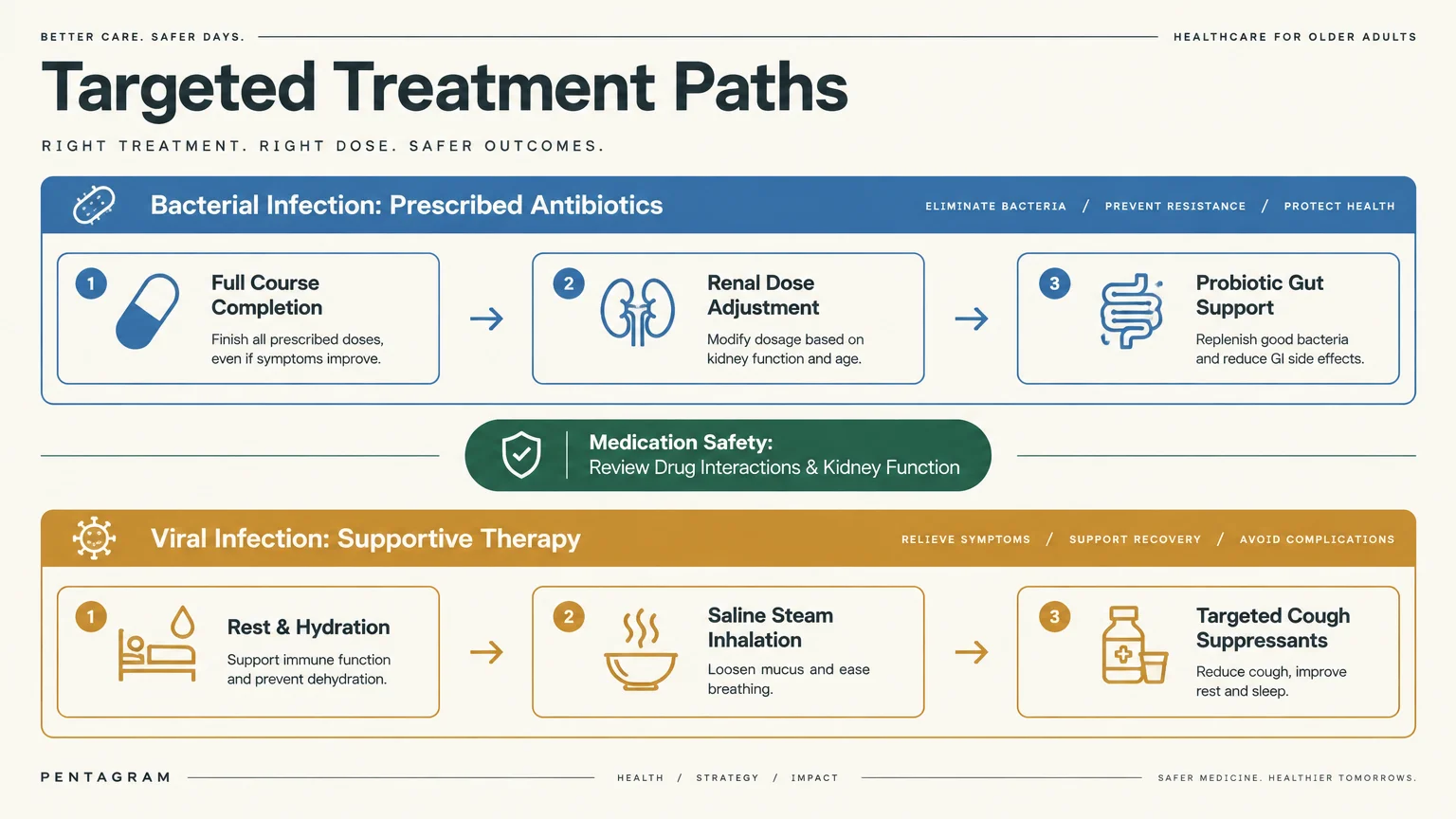 Diagram outlining targeted treatment pathways comparing prescribed antibiotics for bacterial infections with supportive care for viral infec