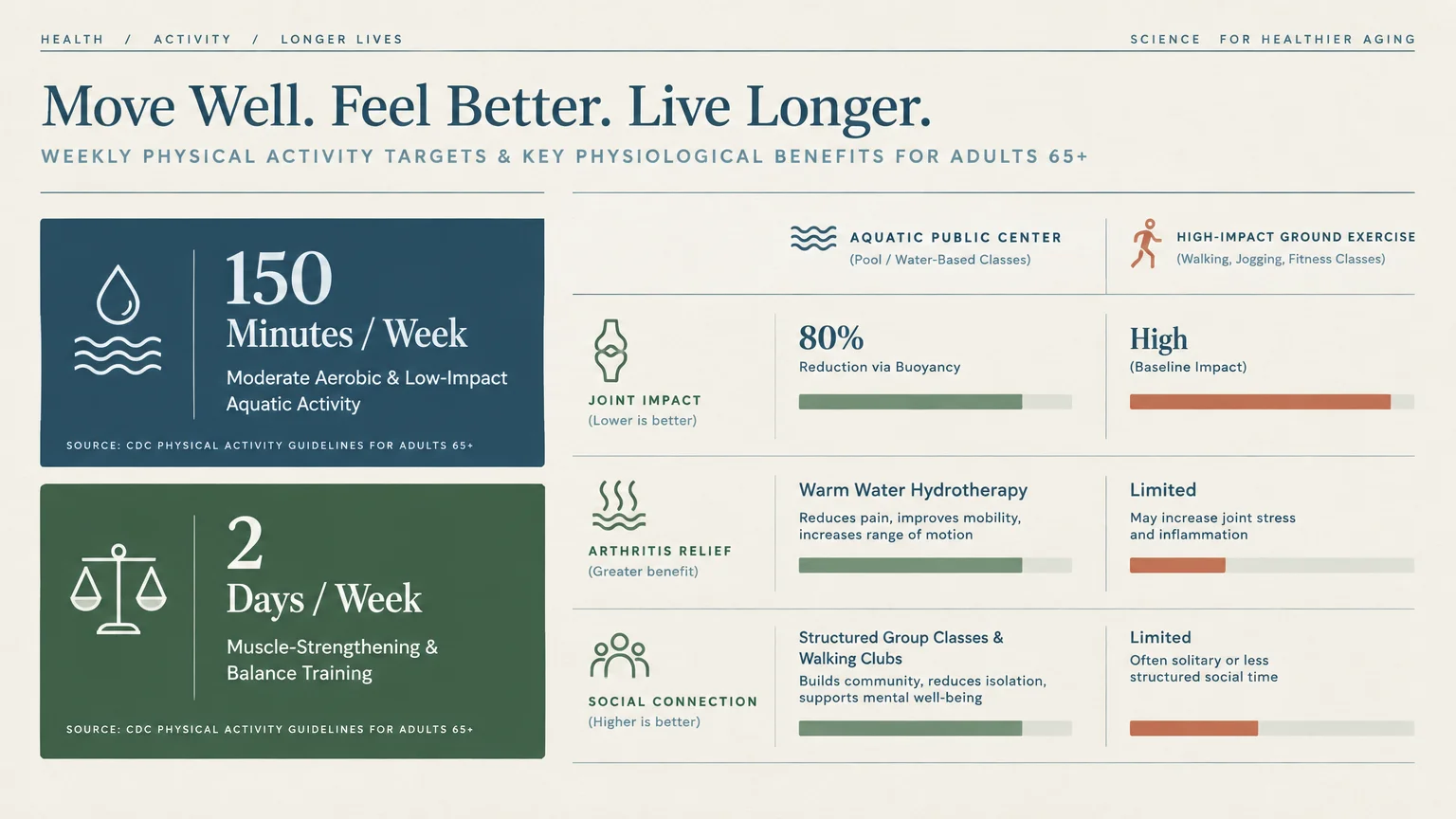 Infographic comparing aquatic center benefits against high-impact ground exercise alongside weekly activity targets.