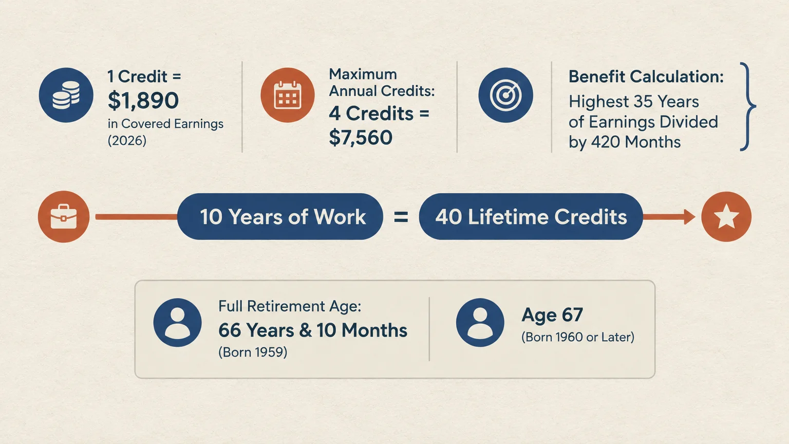 Diagram outlining Social Security work credits, earnings thresholds, benefit calculation, and full retirement ages.