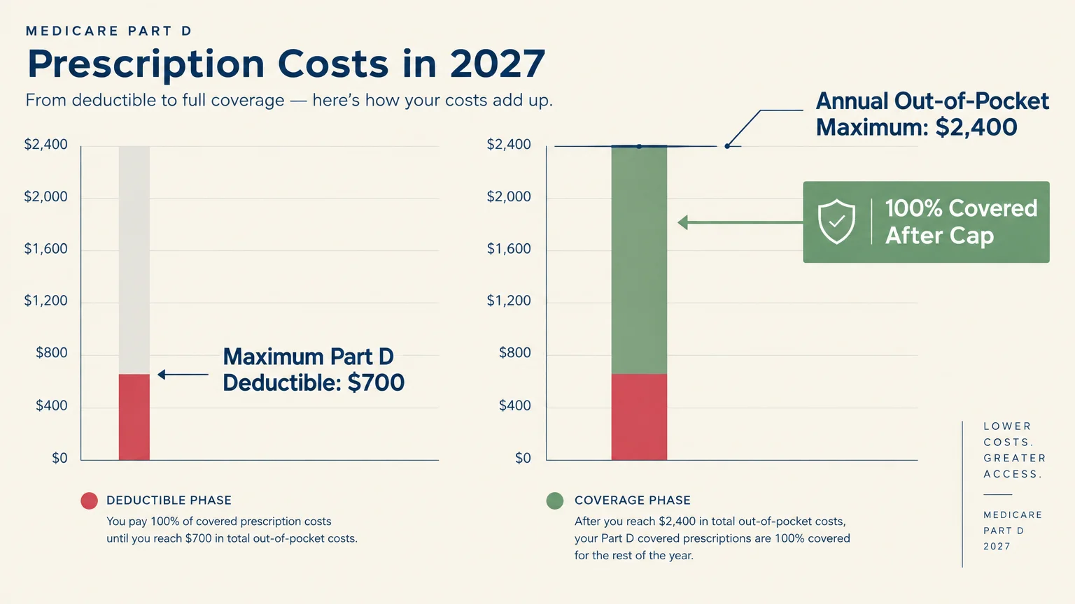 Bar chart showing 2027 Medicare Part D costs with a $700 deductible phase and $2,400 annual out-of-pocket maximum cap.